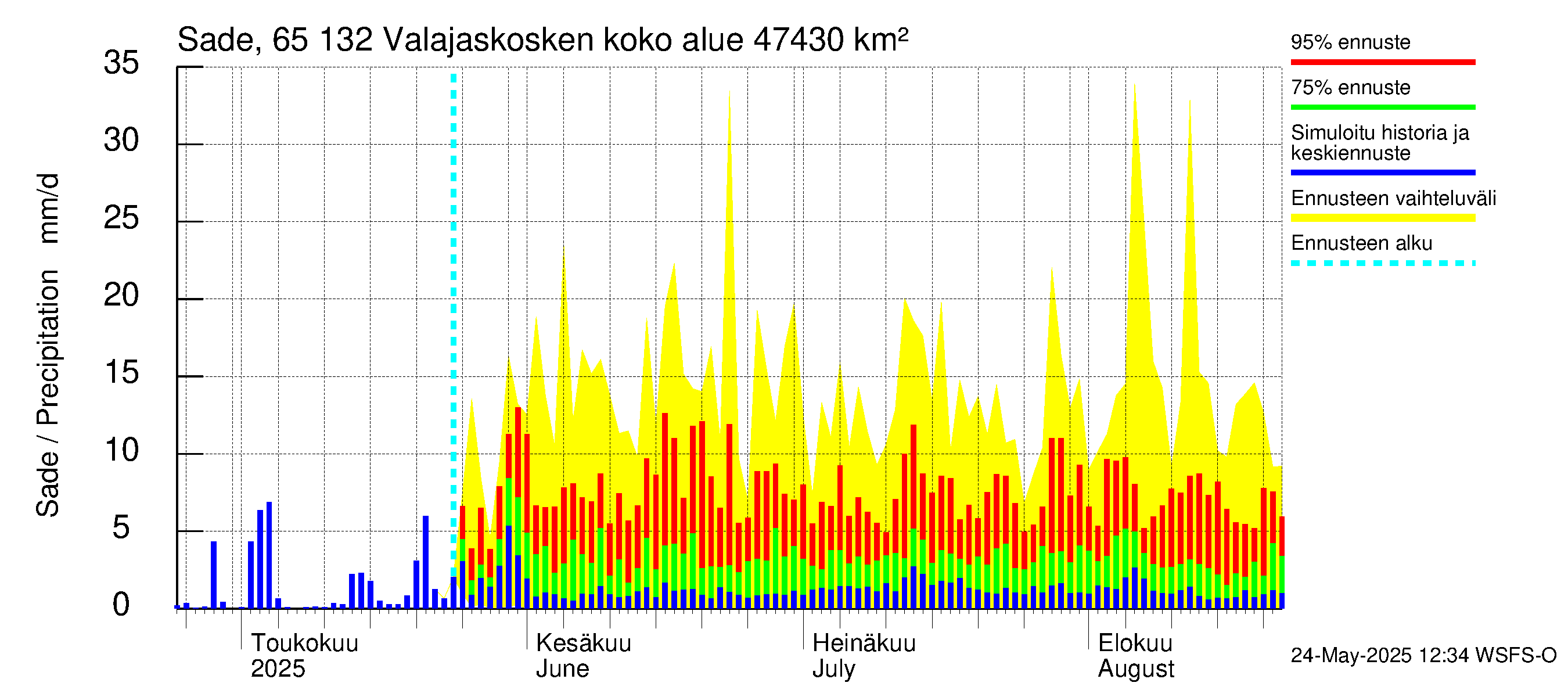 Kemijoen vesistöalue - Valajaskosken vl:n yläallas: Sade