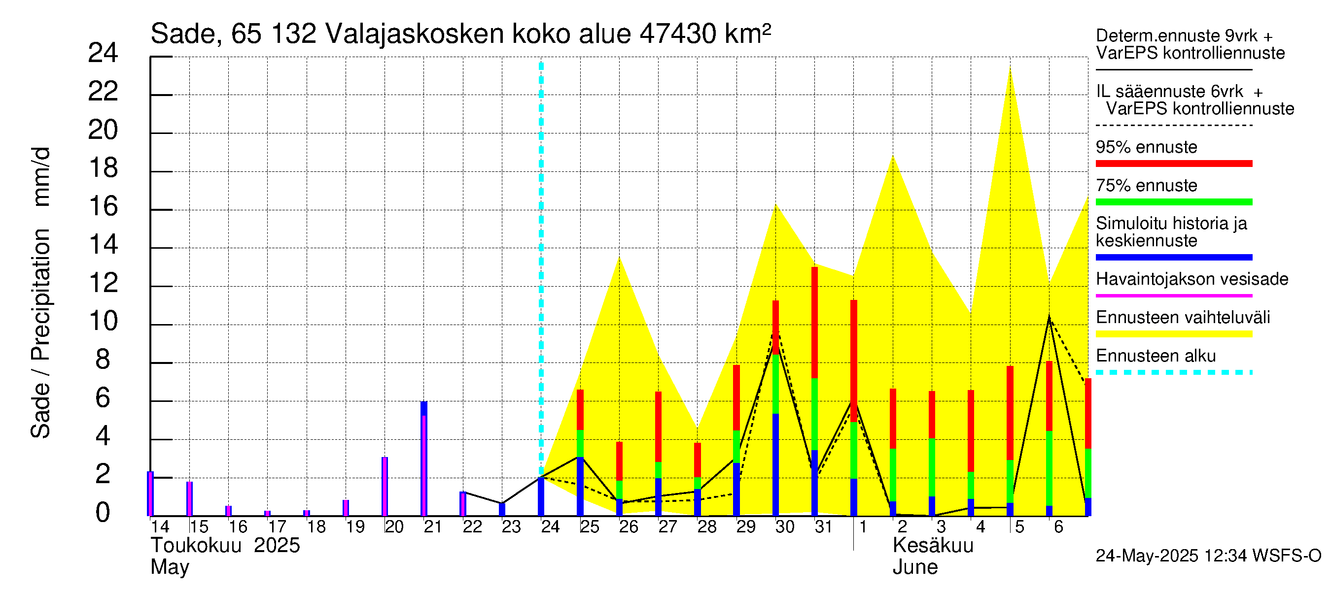 Kemijoen vesistöalue - Valajaskosken vl:n yläallas: Sade