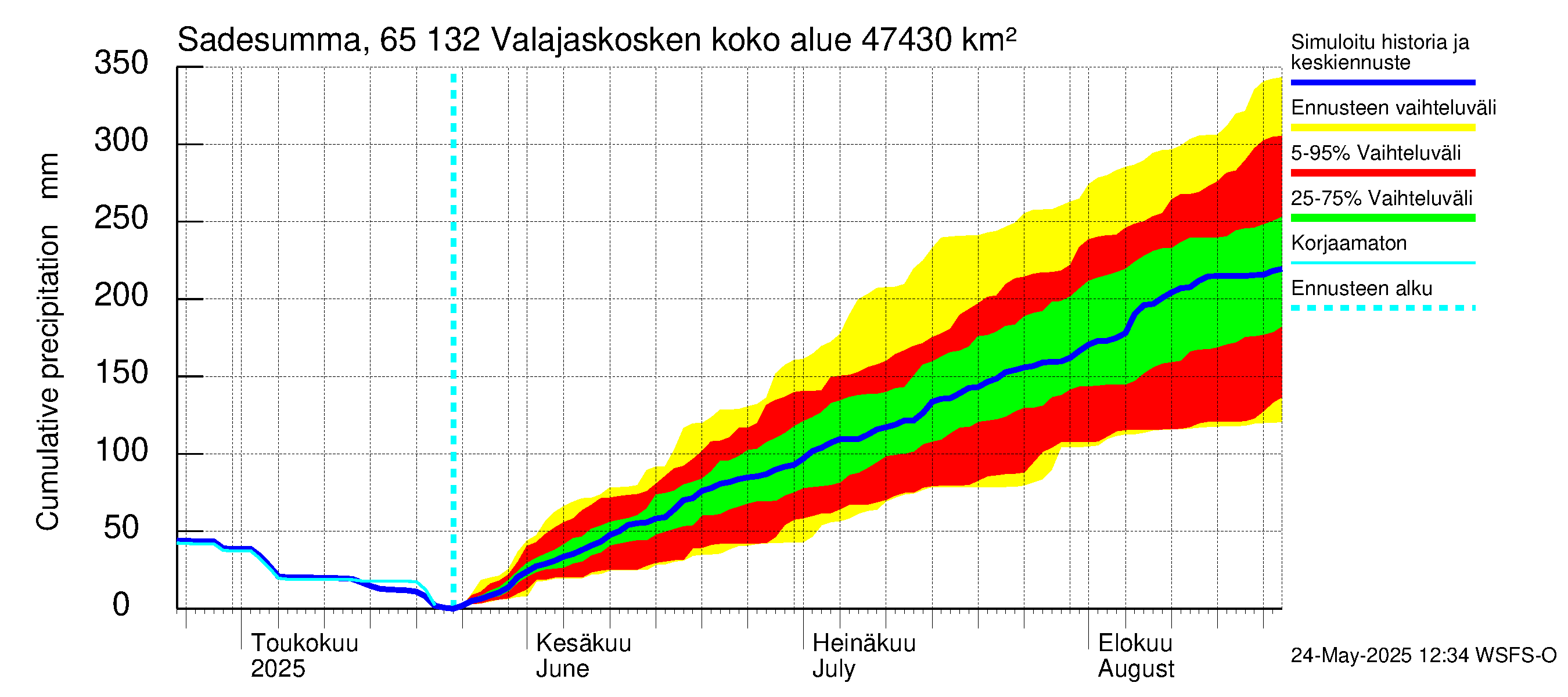 Kemijoen vesistöalue - Valajaskosken vl:n yläallas: Sade - summa