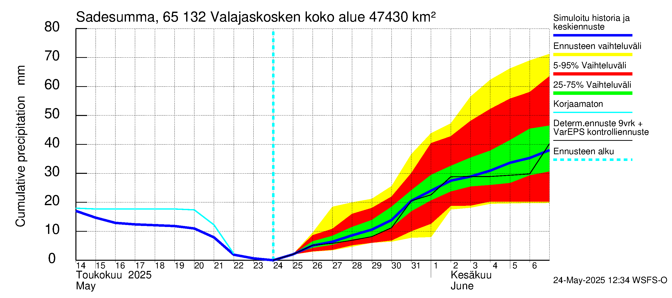 Kemijoen vesistöalue - Valajaskosken vl:n yläallas: Sade - summa
