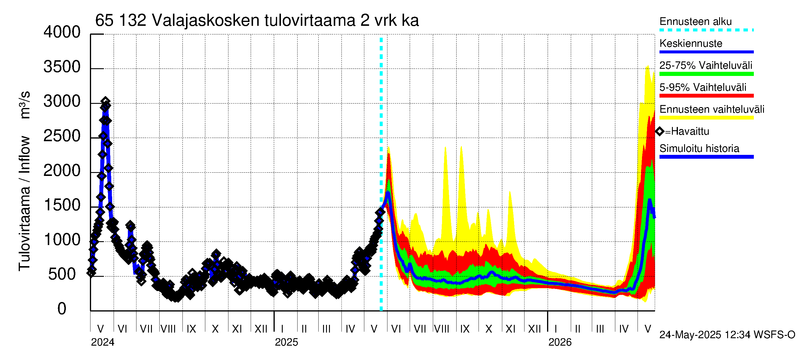 Kemijoen vesistöalue - Valajaskosken vl:n yläallas: Tulovirtaama (usean vuorokauden liukuva keskiarvo) - jakaumaennuste
