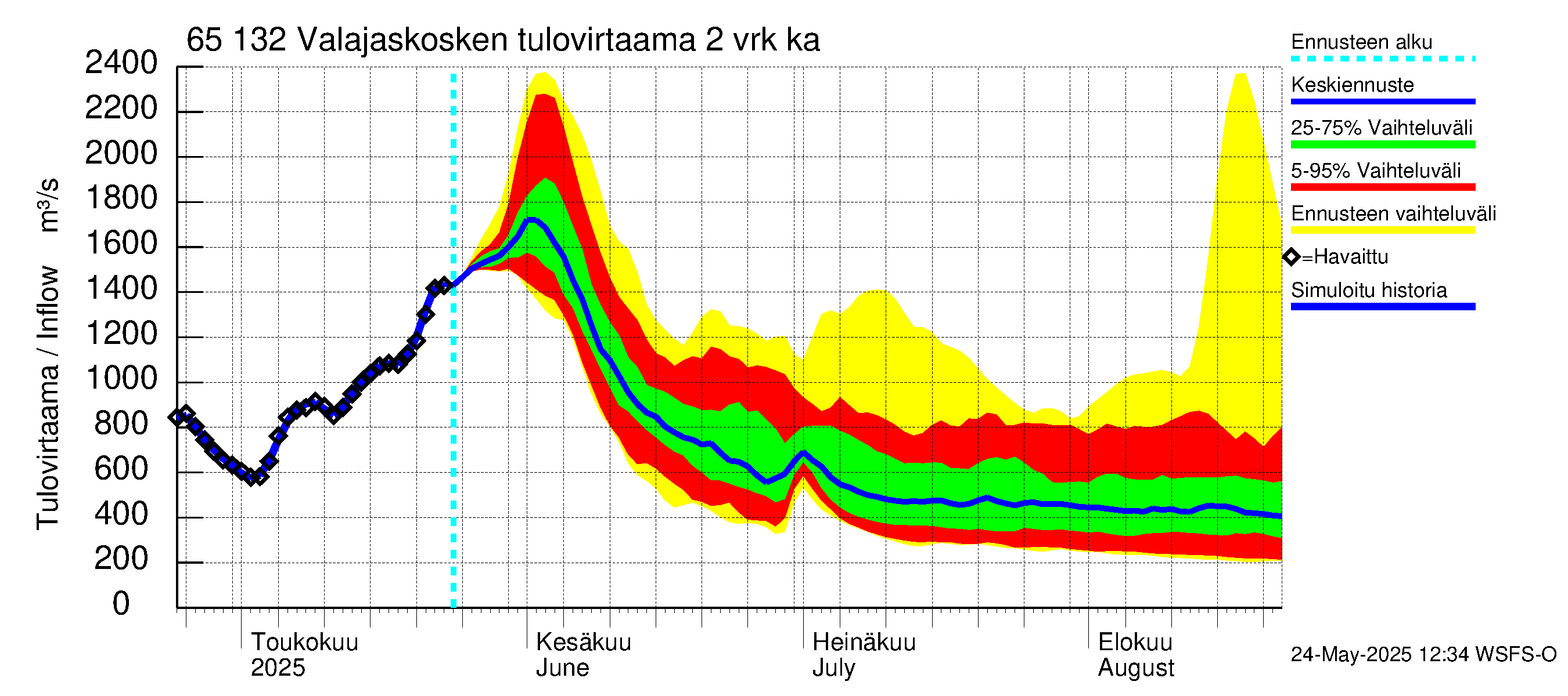 Kemijoen vesistöalue - Valajaskosken vl:n yläallas: Tulovirtaama (usean vuorokauden liukuva keskiarvo) - jakaumaennuste