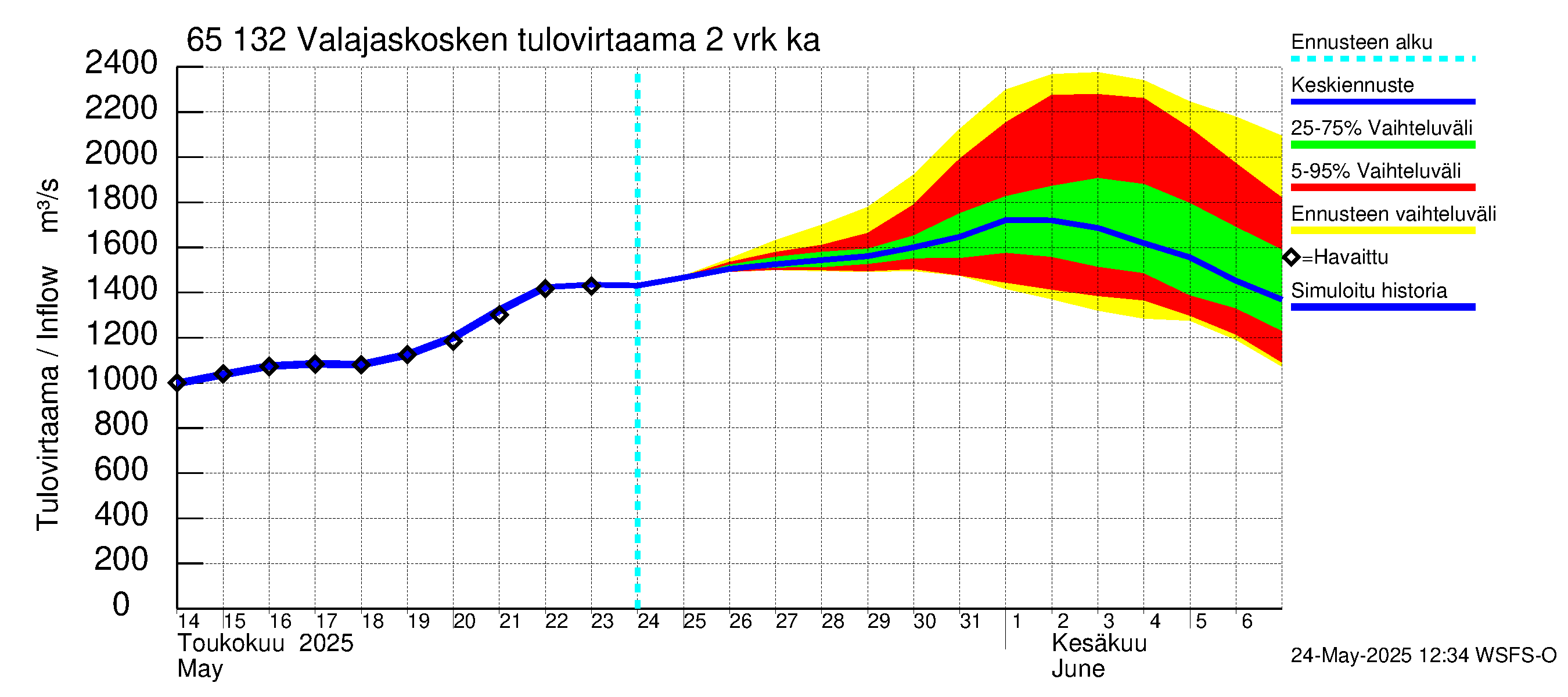 Kemijoen vesistöalue - Valajaskosken vl:n yläallas: Tulovirtaama (usean vuorokauden liukuva keskiarvo) - jakaumaennuste