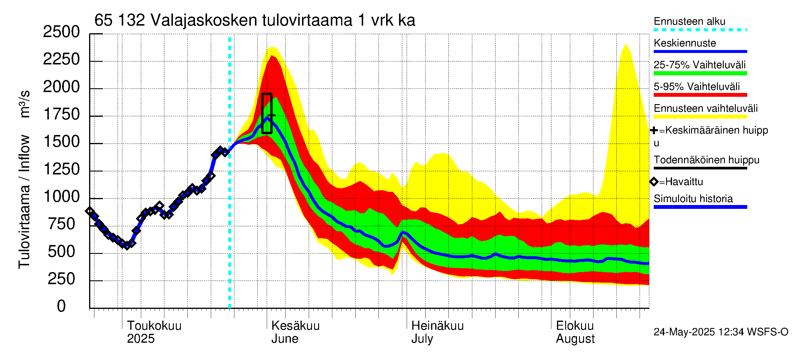 Kemijoen vesistöalue - Valajaskosken vl:n yläallas: Tulovirtaama - jakaumaennuste
