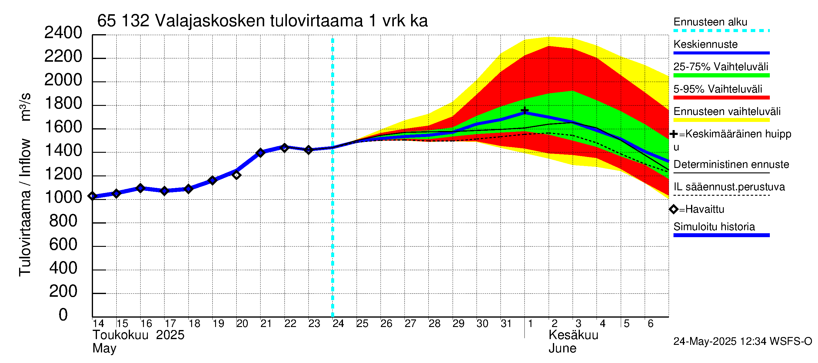 Kemijoen vesistöalue - Valajaskosken vl:n yläallas: Tulovirtaama - jakaumaennuste