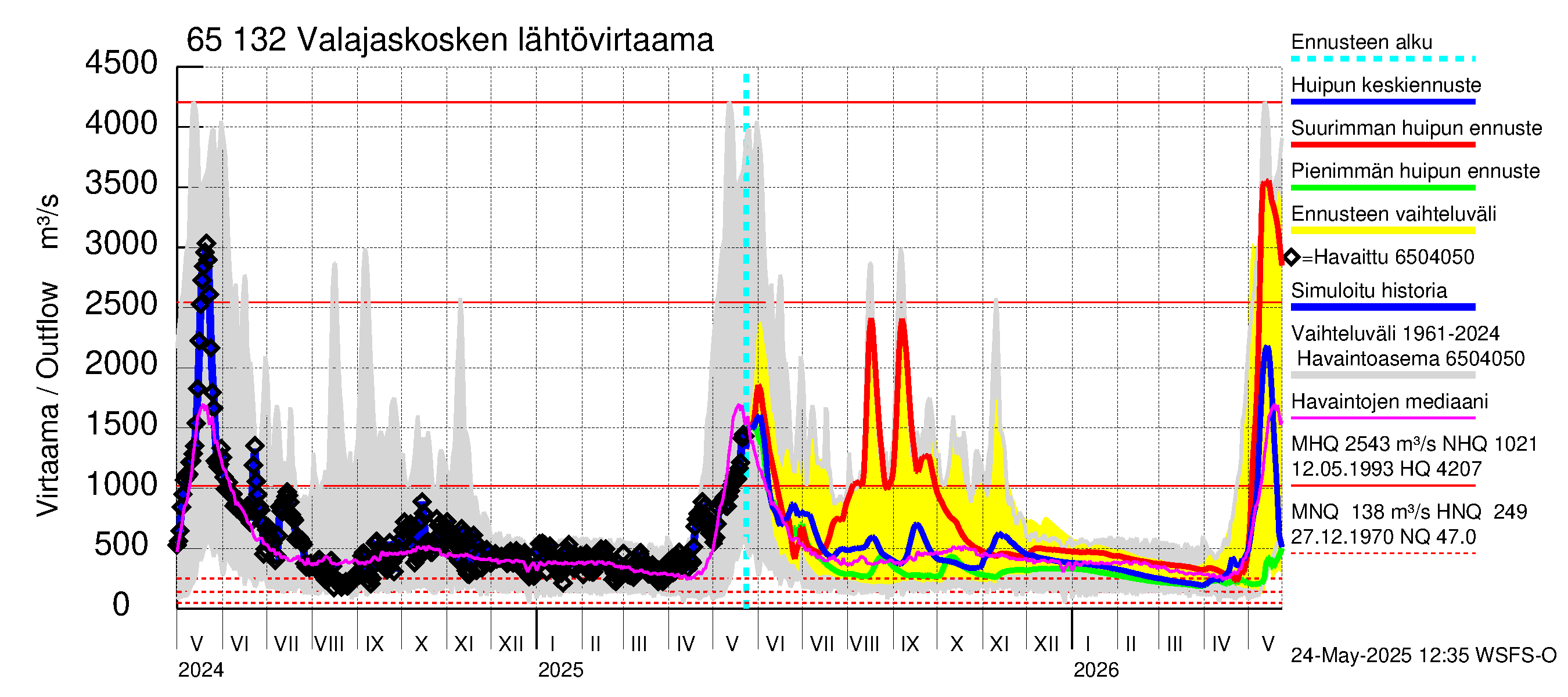 Kemijoen vesistöalue - Valajaskosken vl:n yläallas: Lähtövirtaama / juoksutus - huippujen keski- ja ääriennusteet