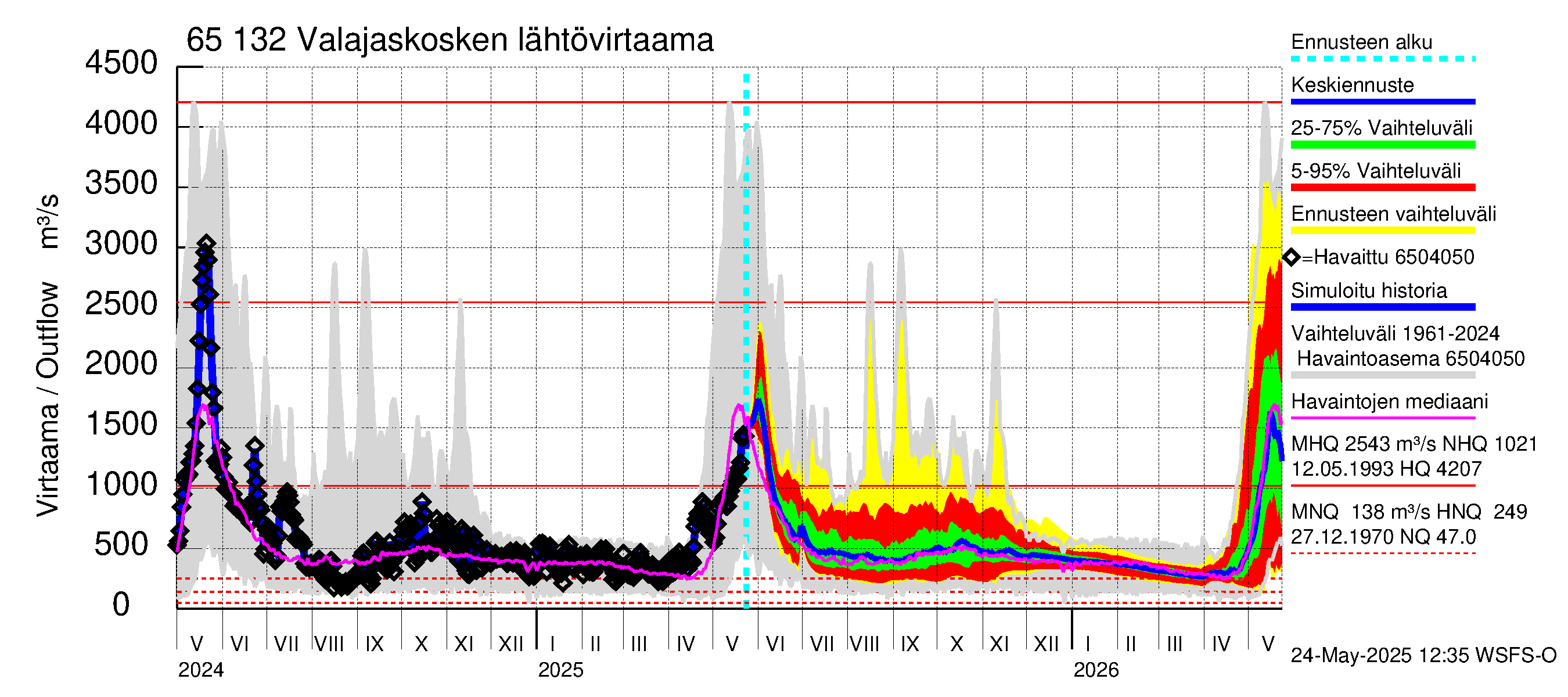 Kemijoen vesistöalue - Valajaskosken vl:n yläallas: Lähtövirtaama / juoksutus - jakaumaennuste