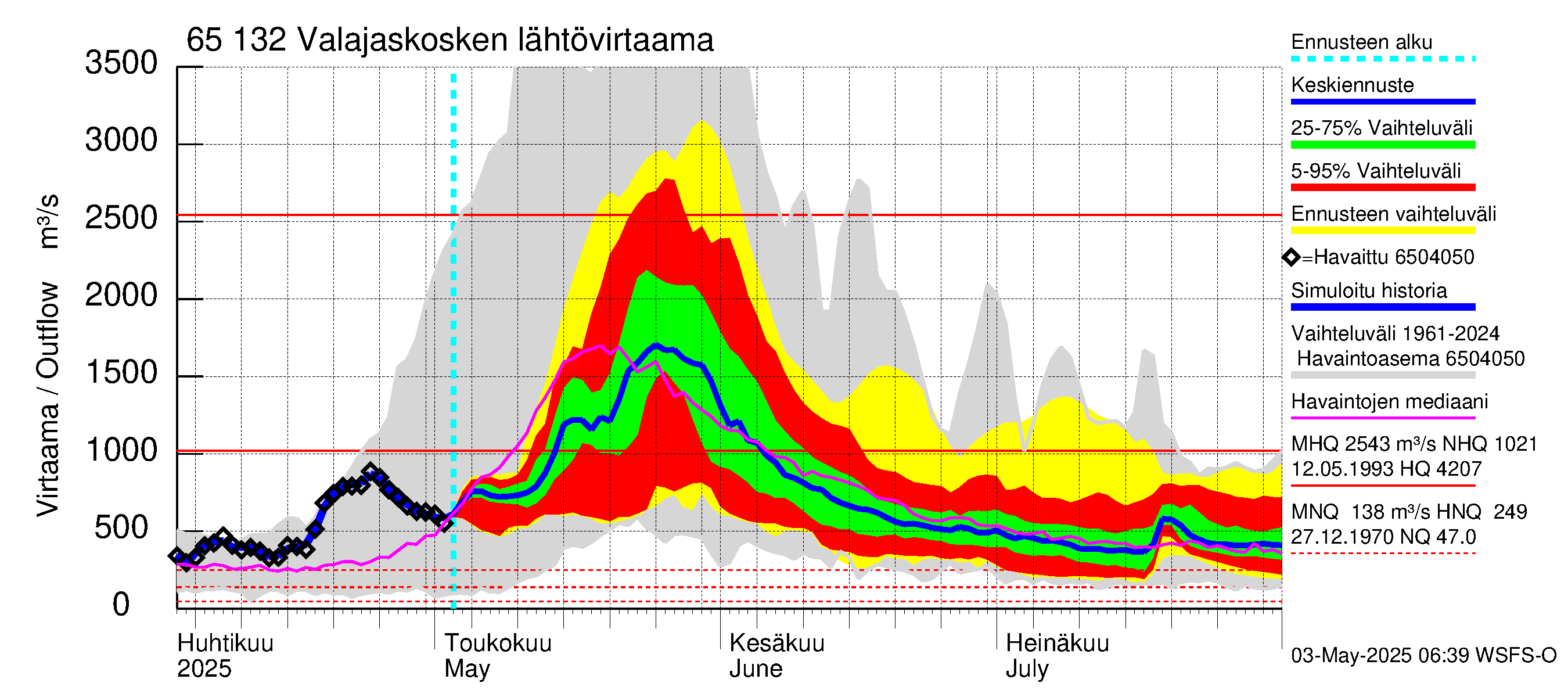 Kemijoen vesistöalue - Valajaskosken vl:n yläallas: Lähtövirtaama / juoksutus - jakaumaennuste
