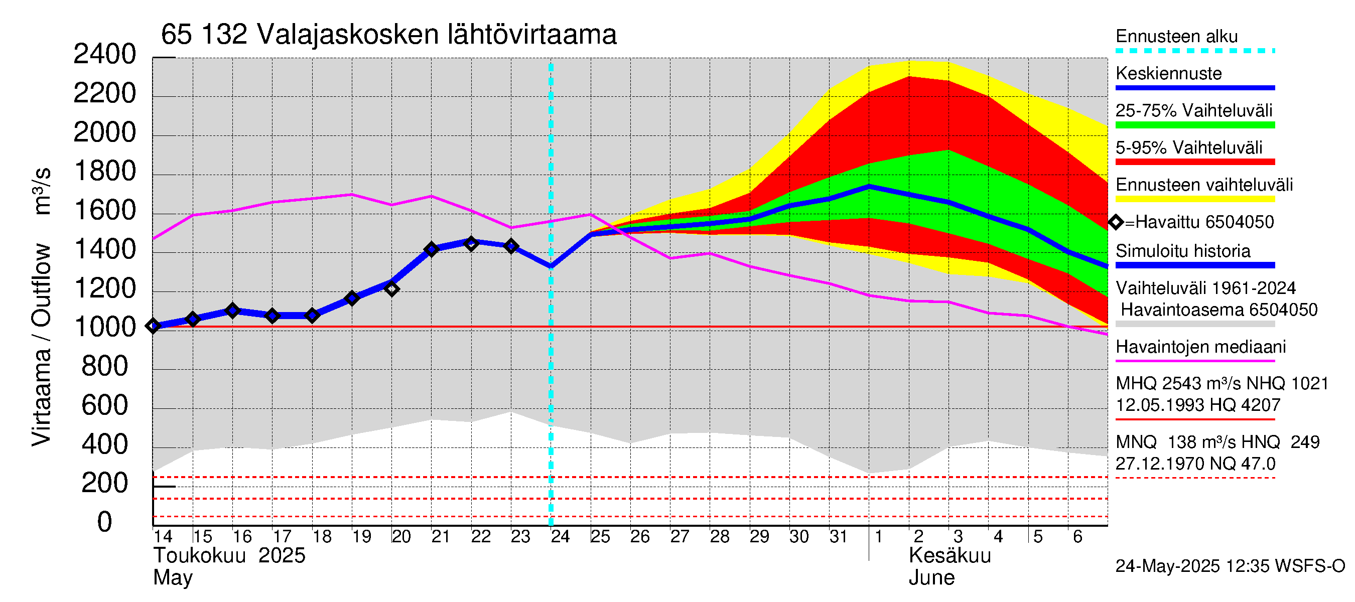 Kemijoen vesistöalue - Valajaskosken vl:n yläallas: Lähtövirtaama / juoksutus - jakaumaennuste