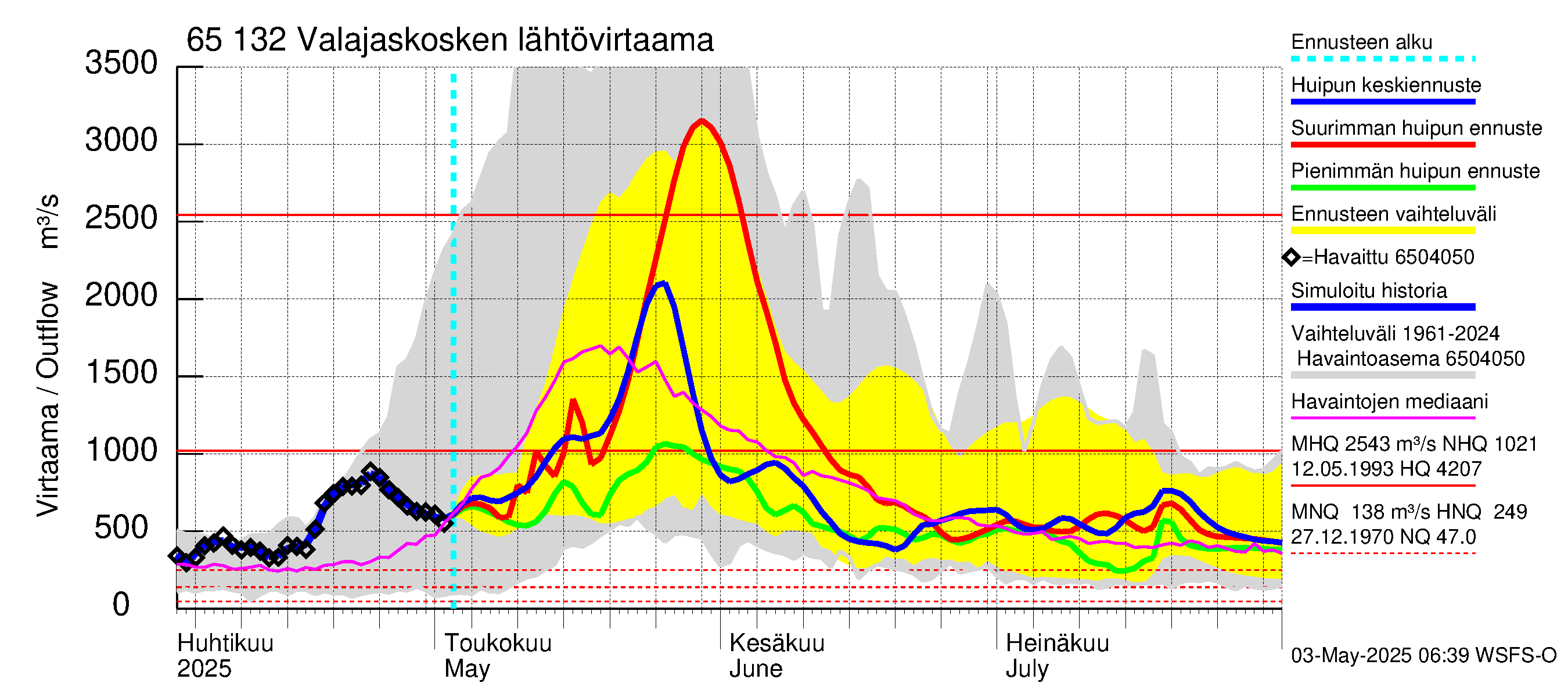 Kemijoen vesistöalue - Valajaskosken vl:n yläallas: Lähtövirtaama / juoksutus - huippujen keski- ja ääriennusteet