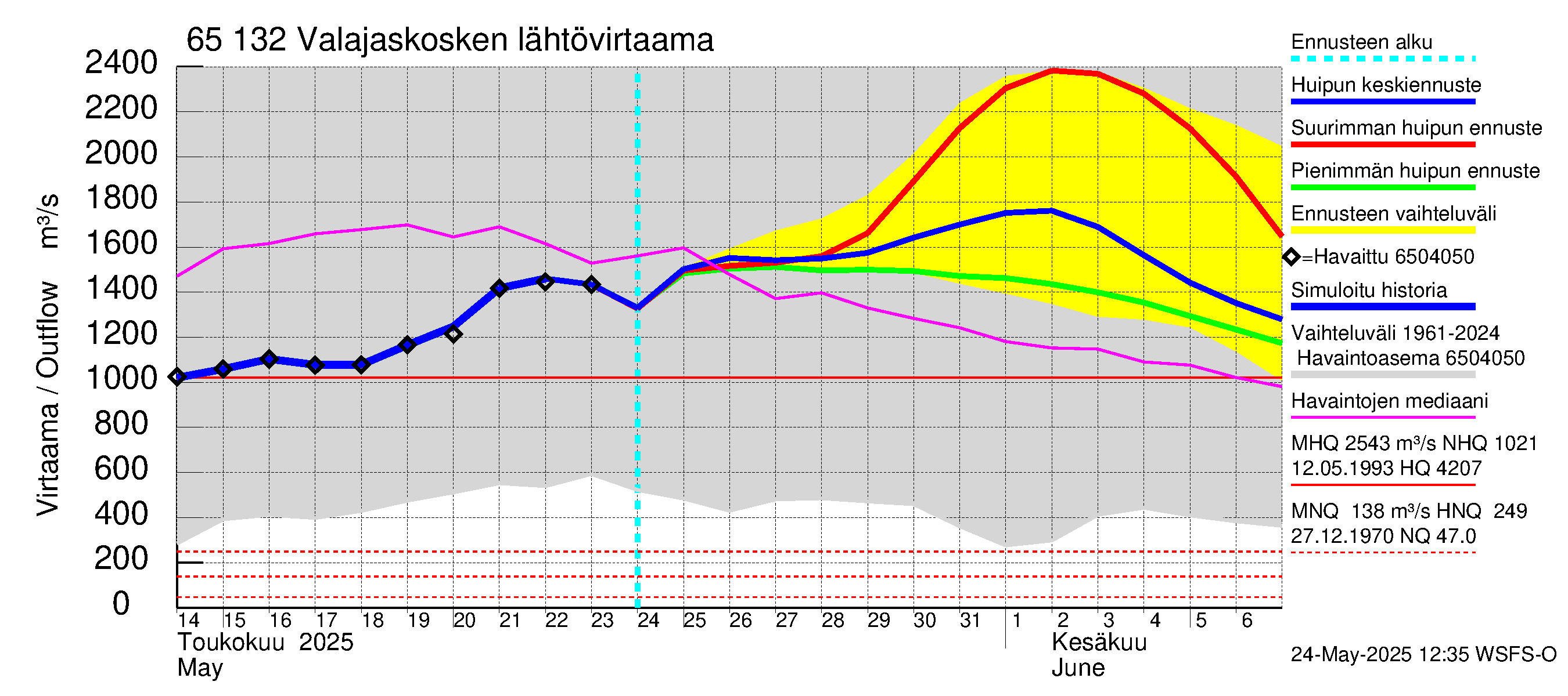 Kemijoen vesistöalue - Valajaskosken vl:n yläallas: Lähtövirtaama / juoksutus - huippujen keski- ja ääriennusteet