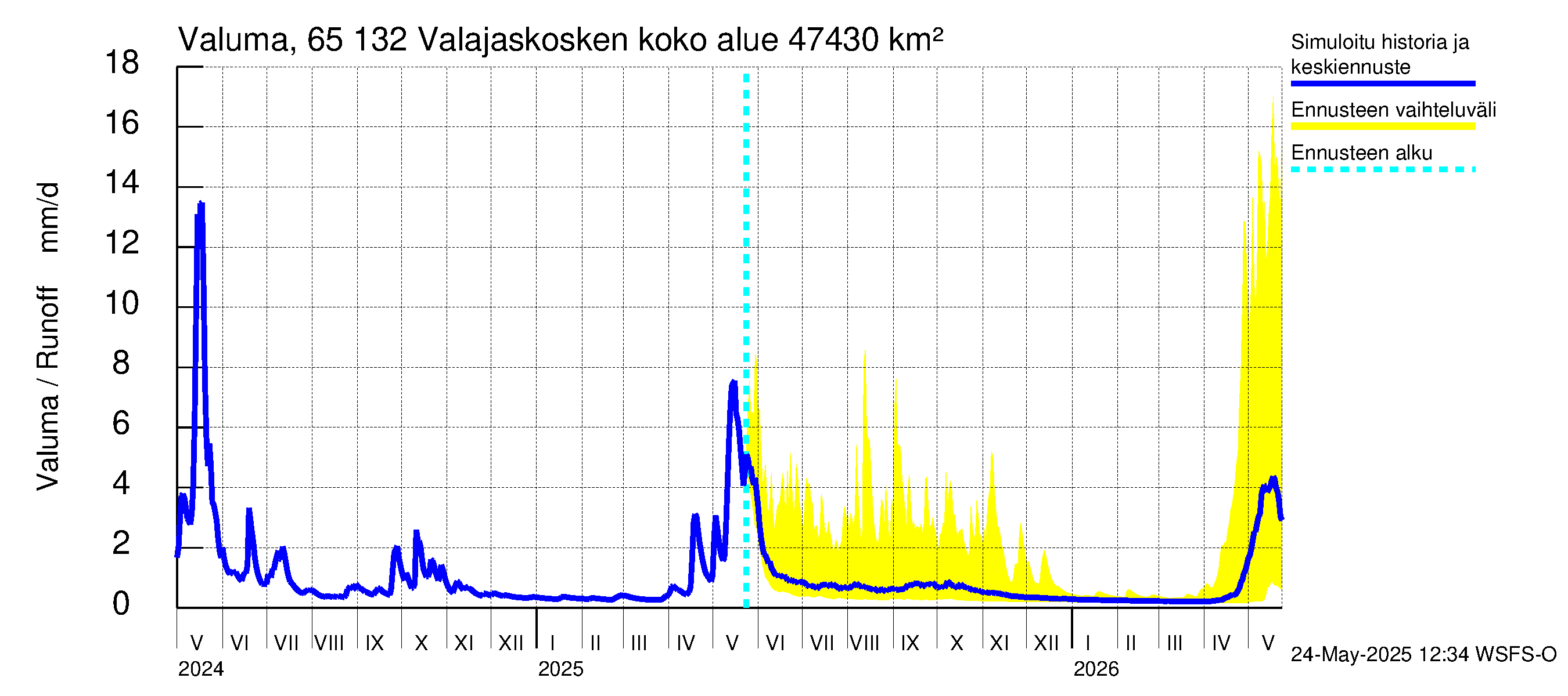 Kemijoen vesistöalue - Valajaskosken vl:n yläallas: Valuma