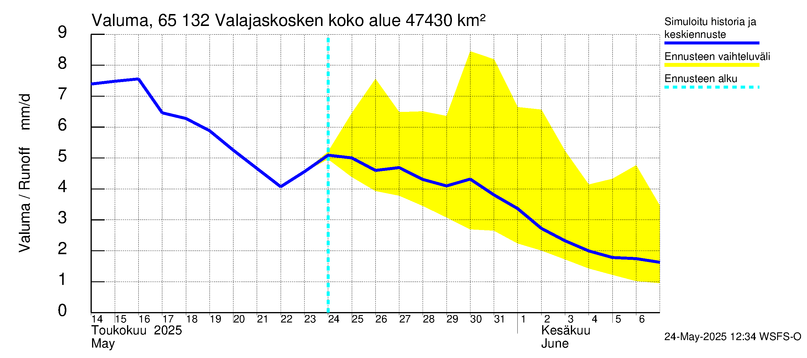 Kemijoen vesistöalue - Valajaskosken vl:n yläallas: Valuma