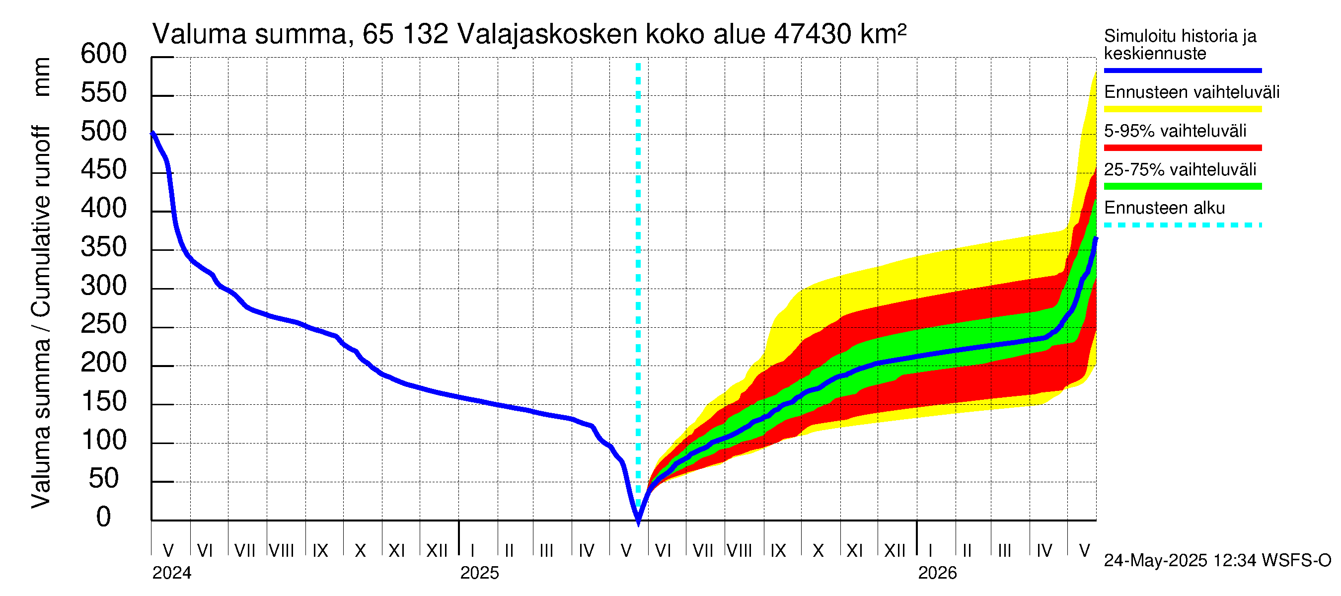 Kemijoen vesistöalue - Valajaskosken vl:n yläallas: Valuma - summa