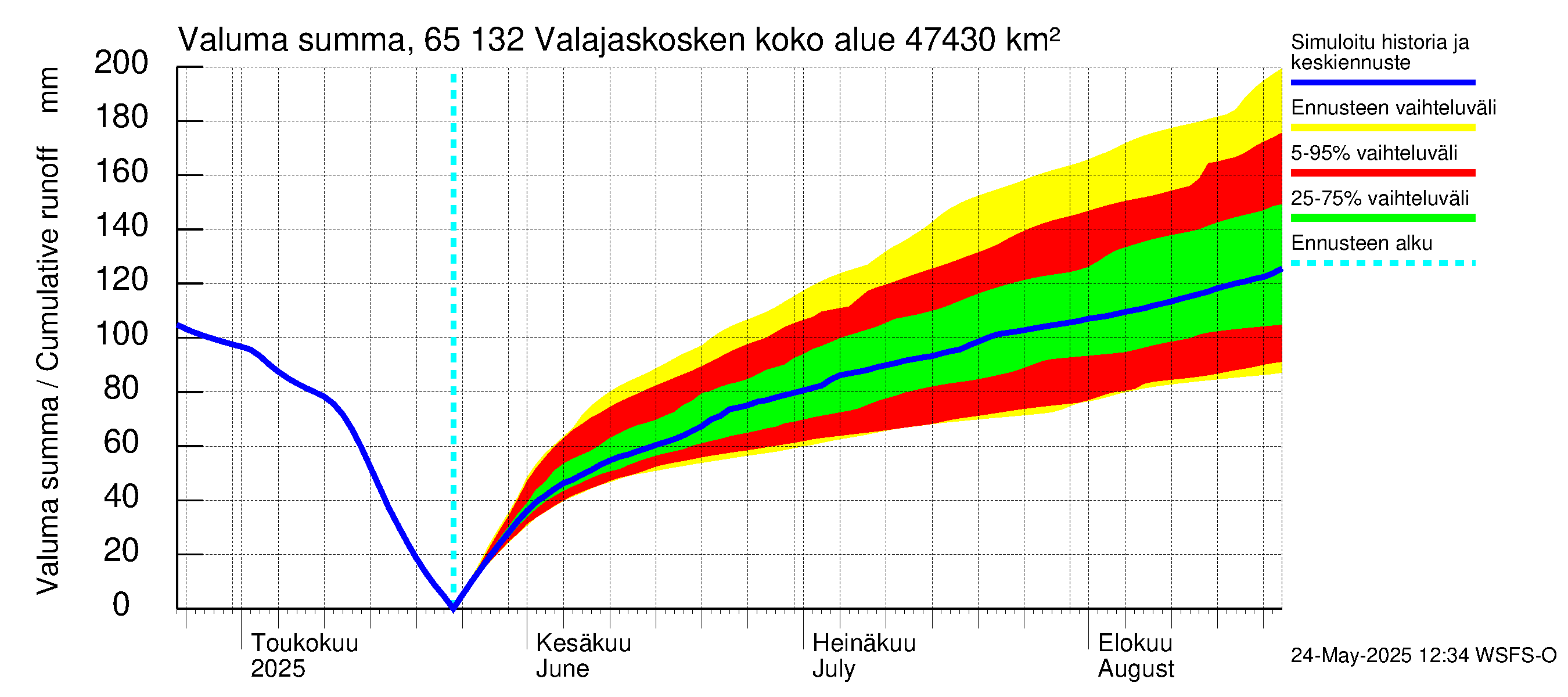 Kemijoen vesistöalue - Valajaskosken vl:n yläallas: Valuma - summa