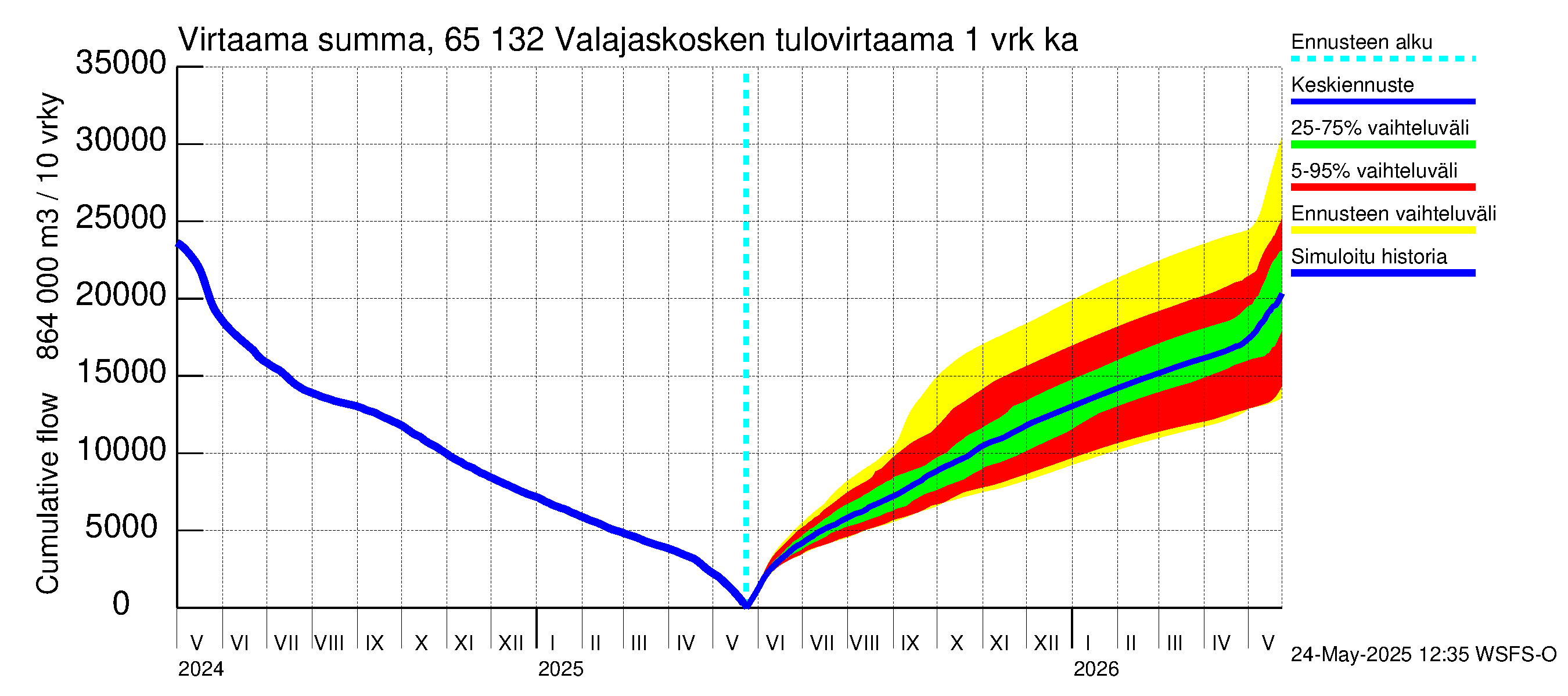 Kemijoen vesistöalue - Valajaskosken vl:n yläallas: Tulovirtaama - summa
