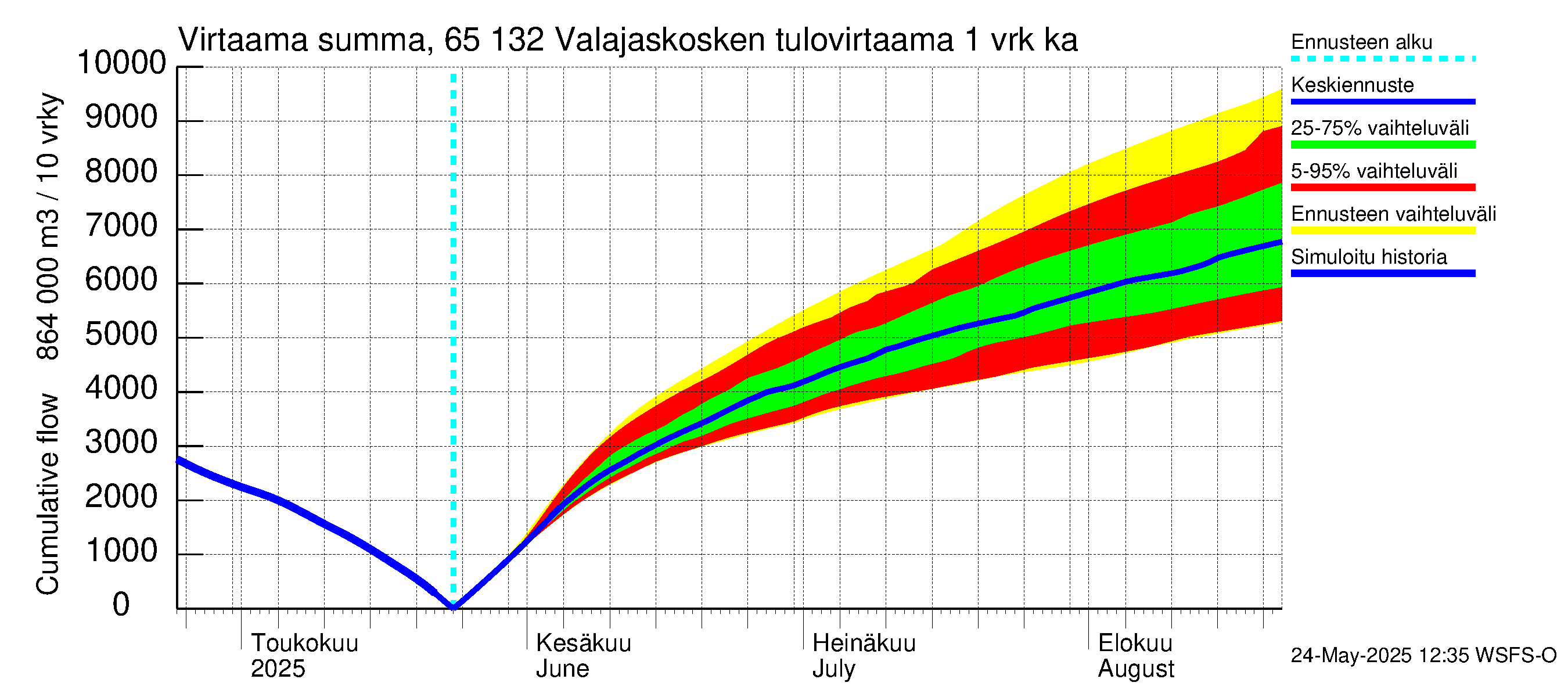 Kemijoen vesistöalue - Valajaskosken vl:n yläallas: Tulovirtaama - summa