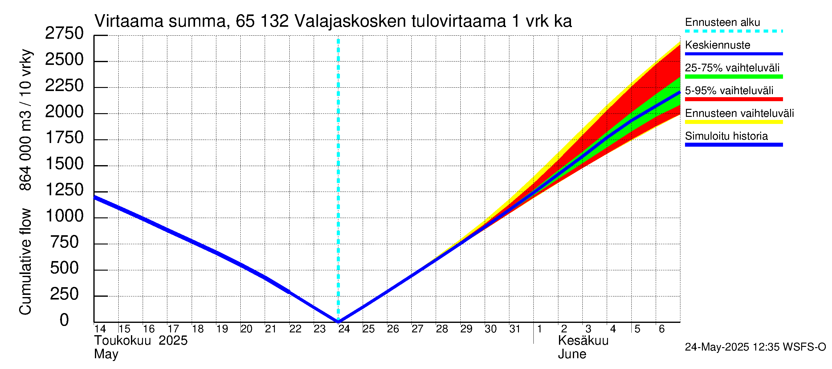 Kemijoen vesistöalue - Valajaskosken vl:n yläallas: Tulovirtaama - summa
