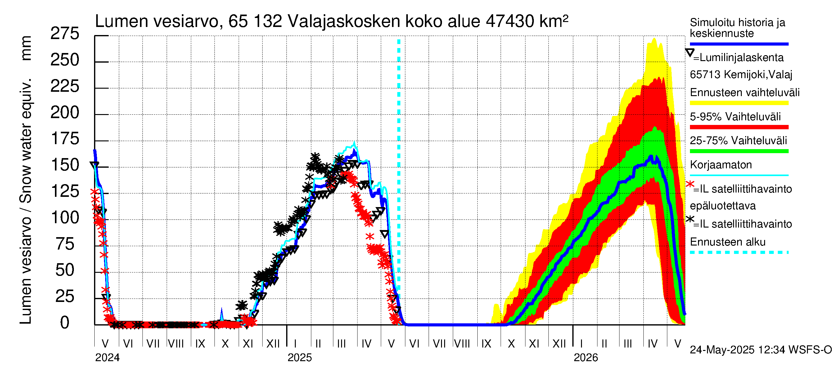 Kemijoen vesistöalue - Valajaskosken vl:n yläallas: Lumen vesiarvo