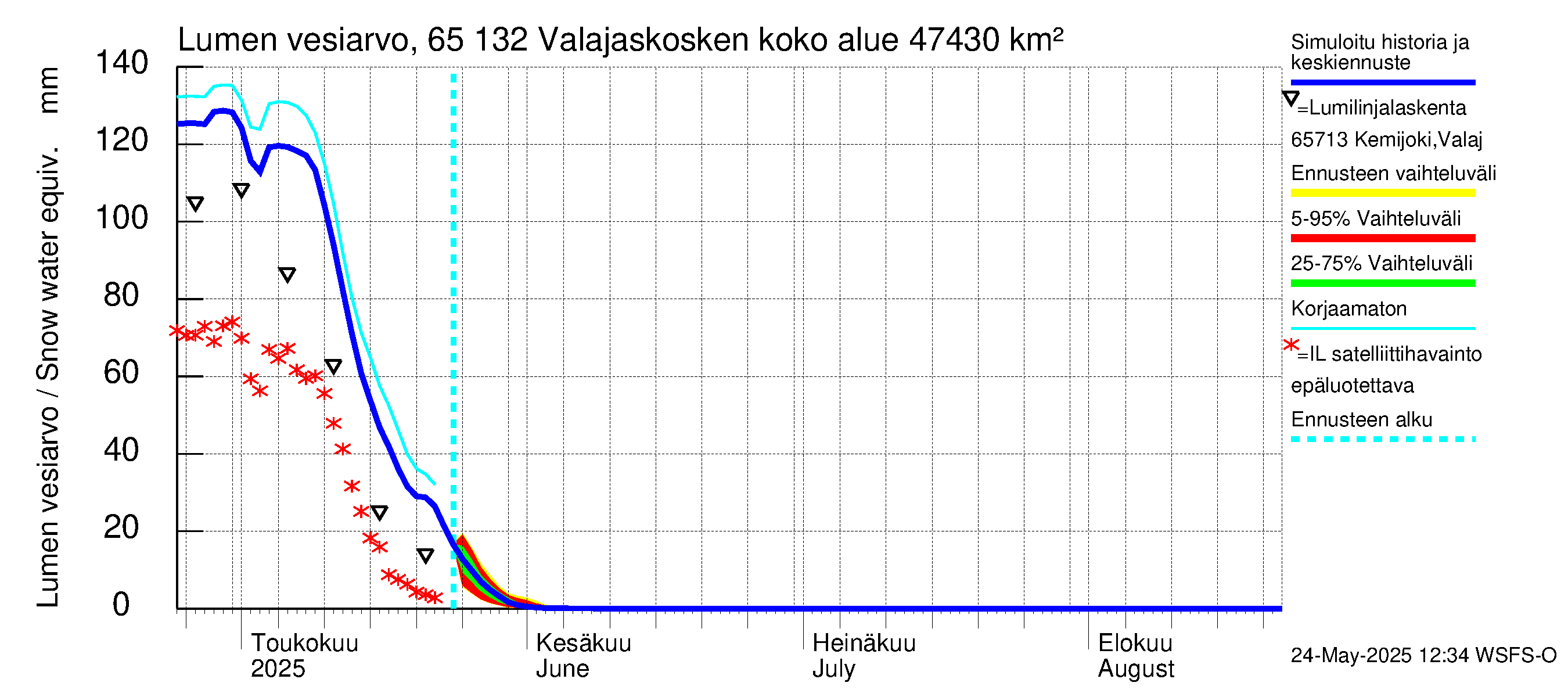 Kemijoen vesistöalue - Valajaskosken vl:n yläallas: Lumen vesiarvo