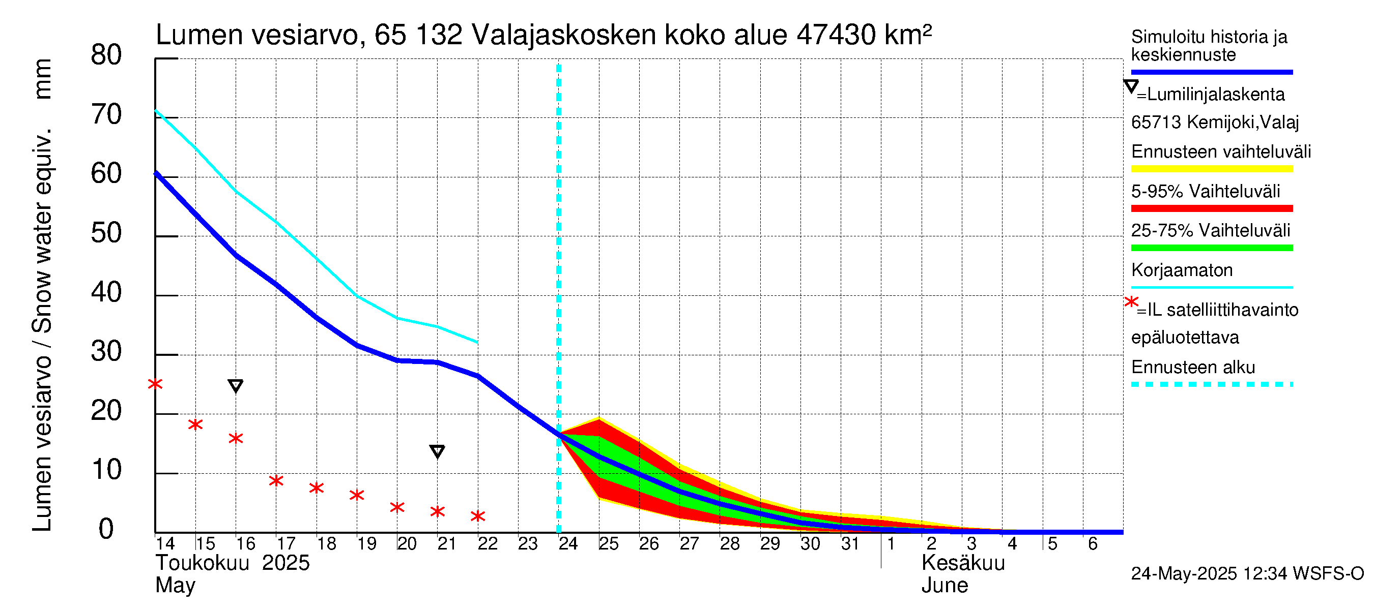 Kemijoen vesistöalue - Valajaskosken vl:n yläallas: Lumen vesiarvo