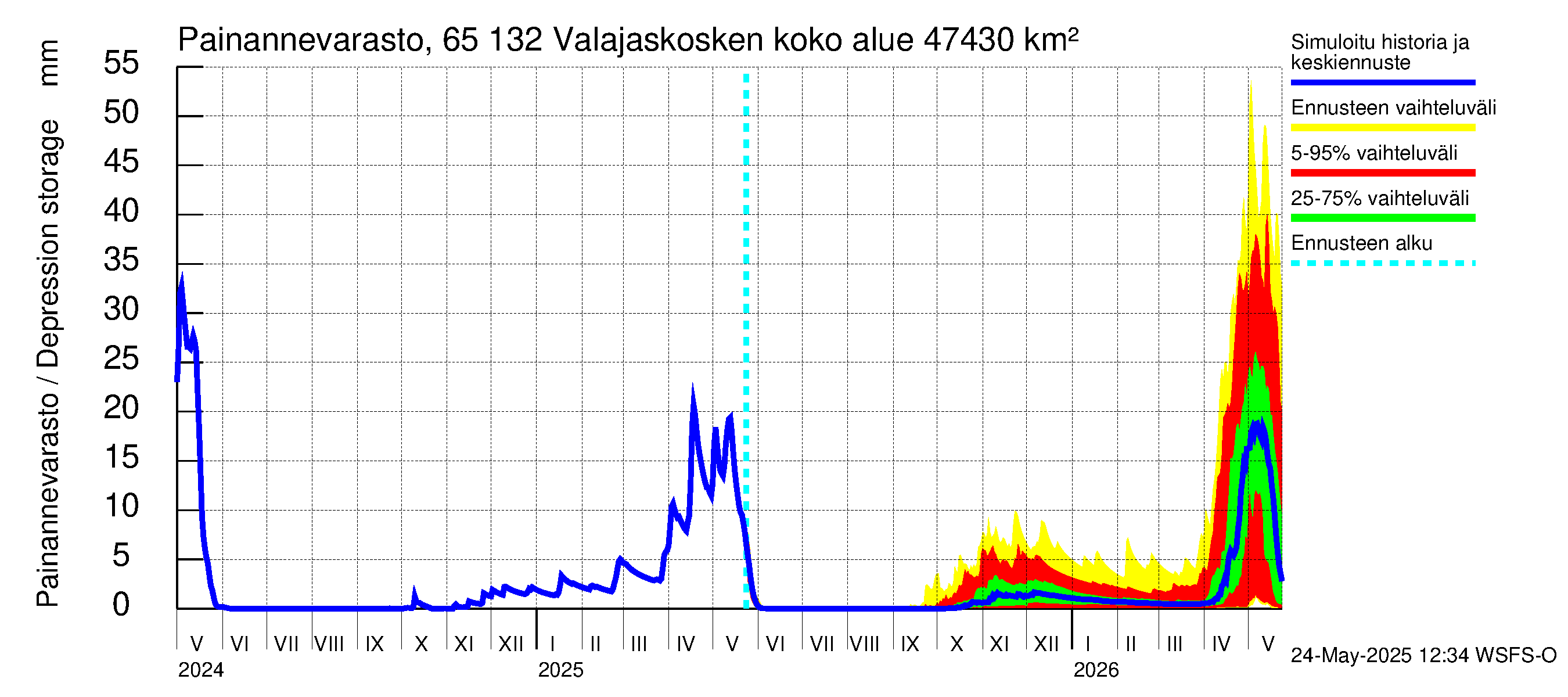 Kemijoen vesistöalue - Valajaskosken vl:n yläallas: Painannevarasto