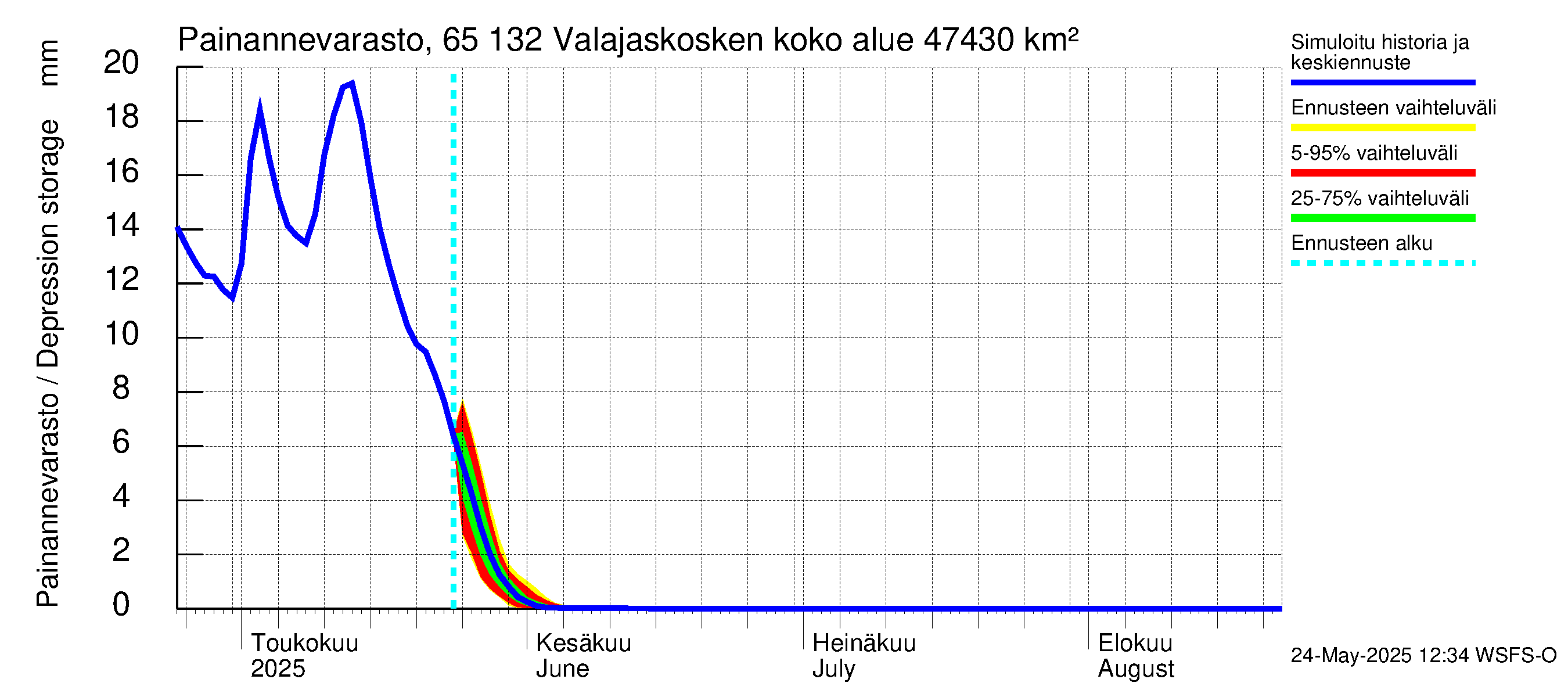 Kemijoen vesistöalue - Valajaskosken vl:n yläallas: Painannevarasto