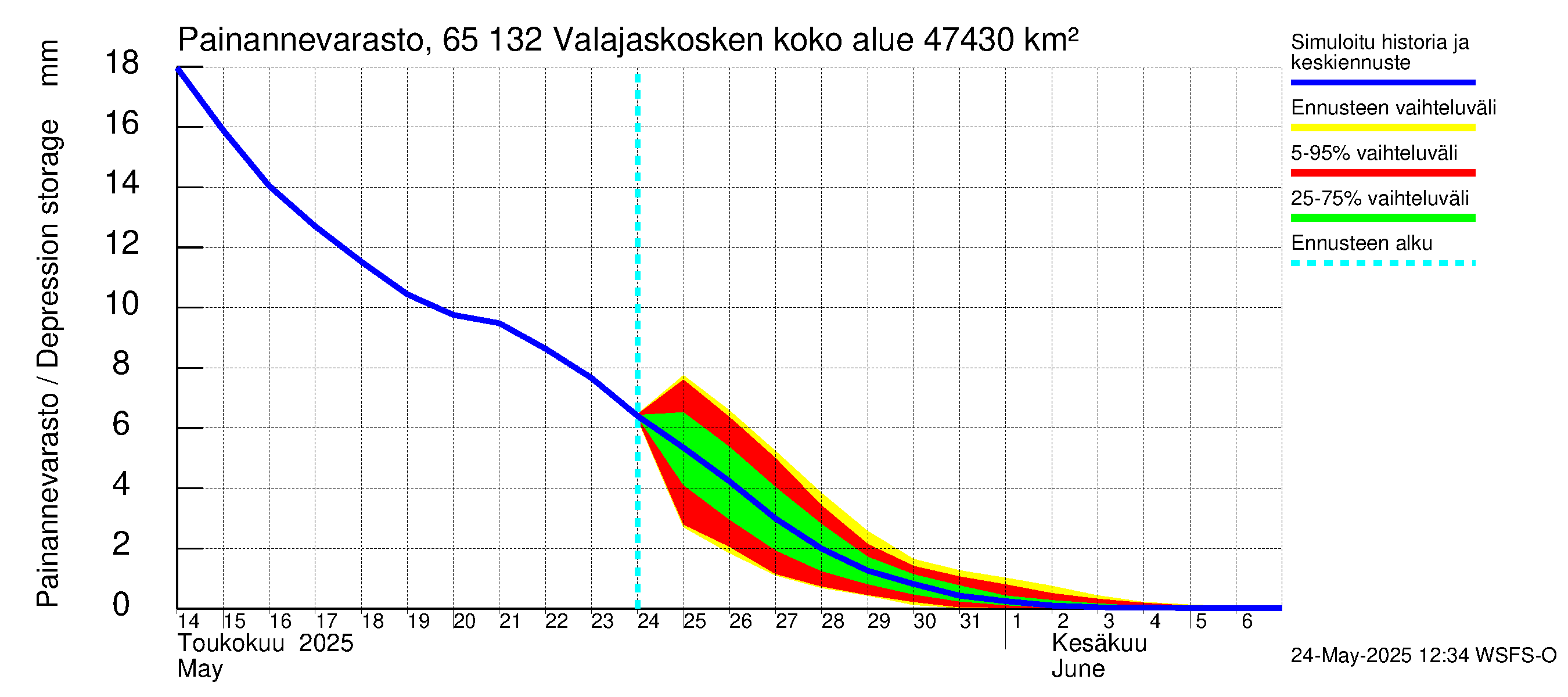 Kemijoen vesistöalue - Valajaskosken vl:n yläallas: Painannevarasto