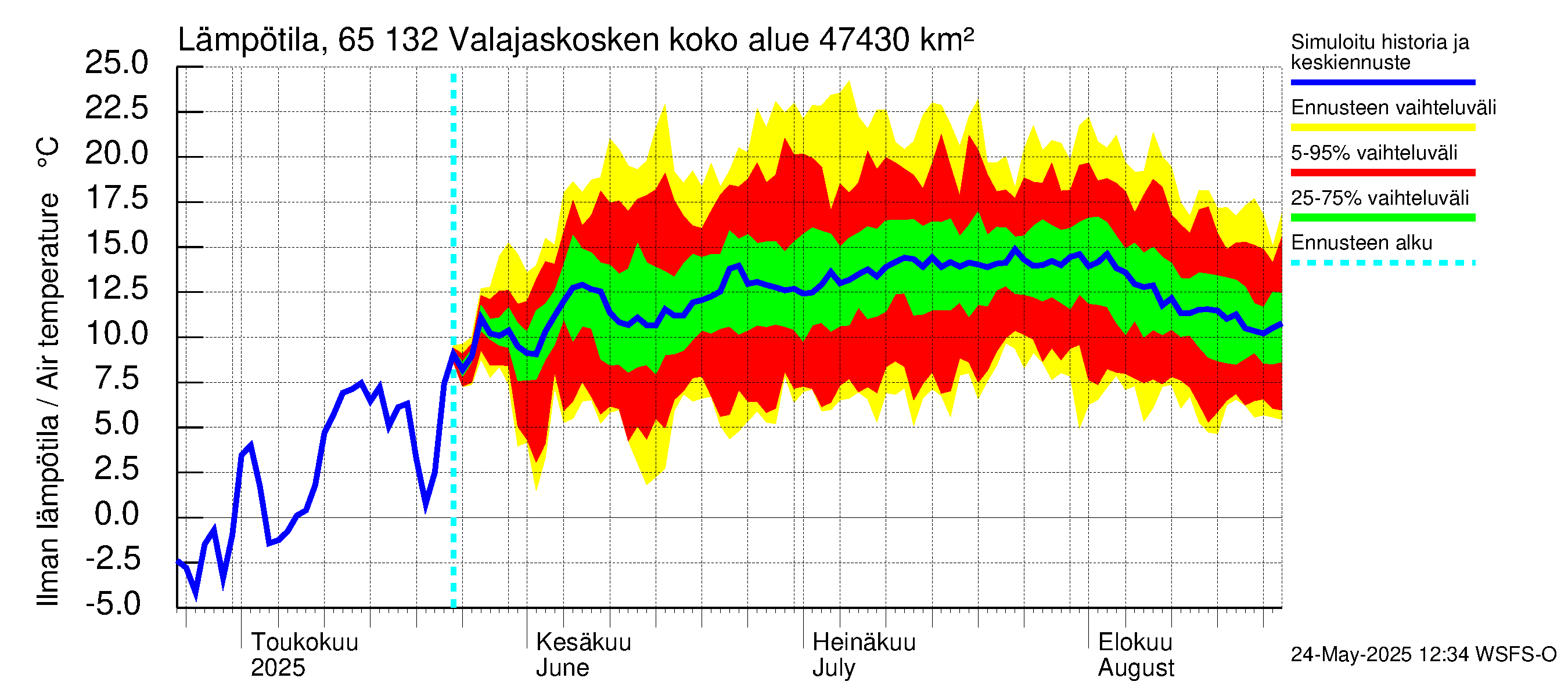 Kemijoen vesistöalue - Valajaskosken vl:n yläallas: Ilman lämpötila