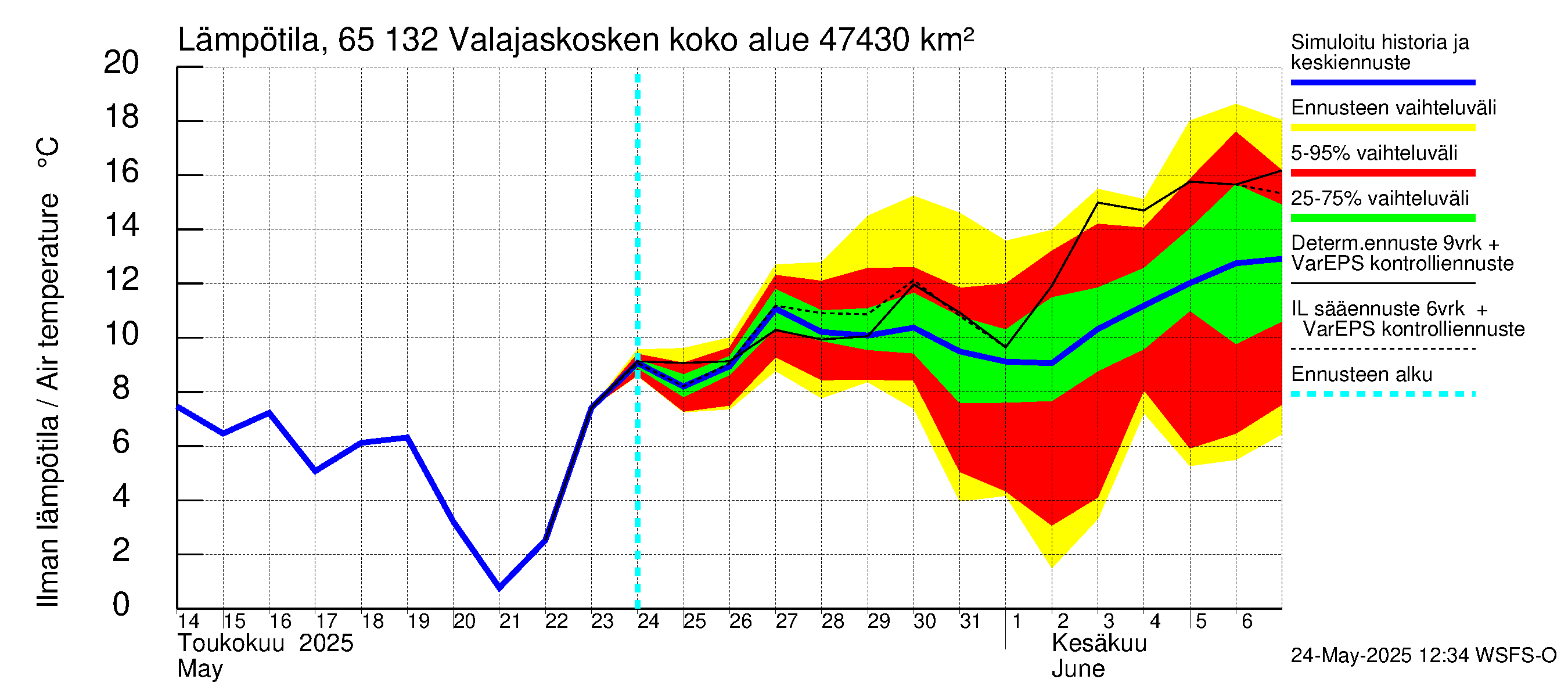 Kemijoen vesistöalue - Valajaskosken vl:n yläallas: Ilman lämpötila