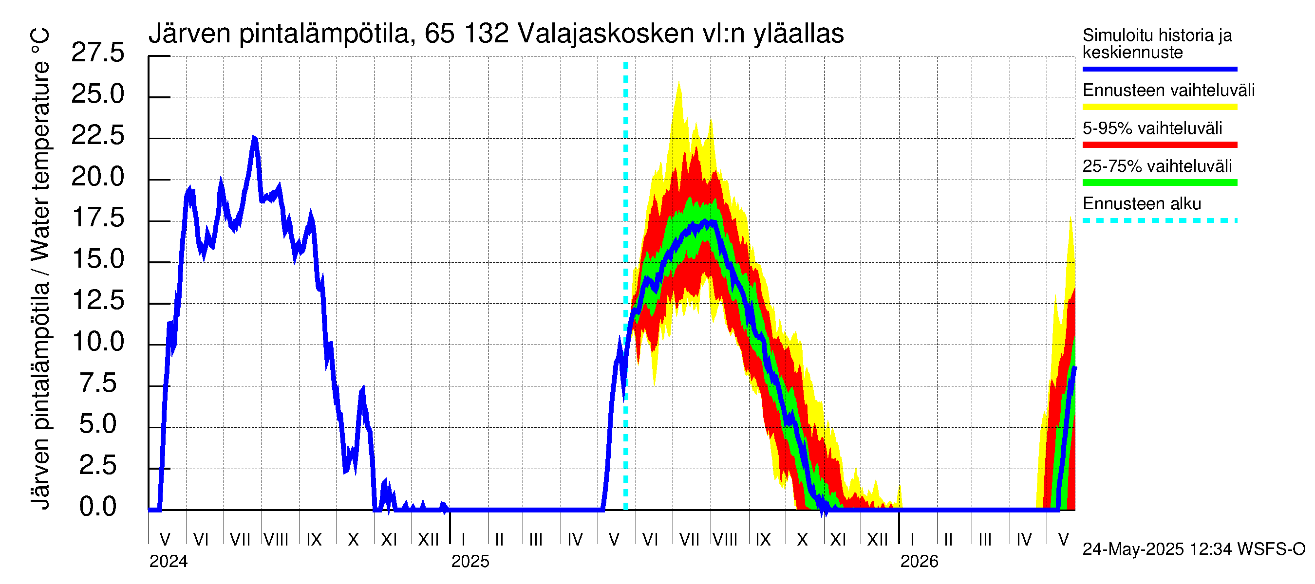 Kemijoen vesistöalue - Valajaskosken vl:n yläallas: Järven pintalämpötila