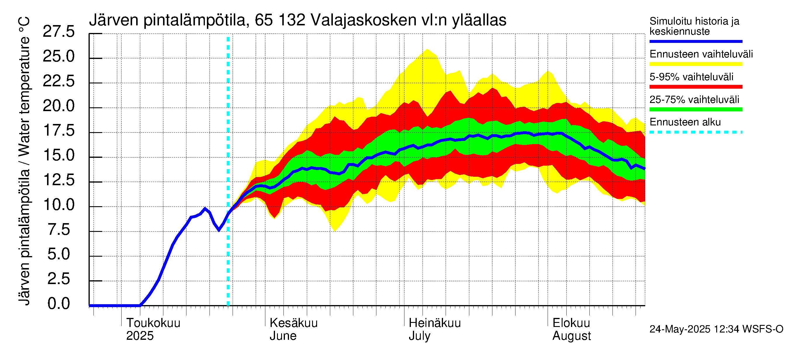 Kemijoen vesistöalue - Valajaskosken vl:n yläallas: Järven pintalämpötila
