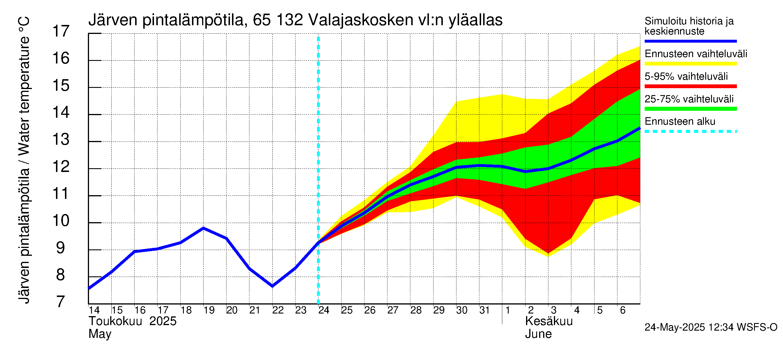 Kemijoen vesistöalue - Valajaskosken vl:n yläallas: Järven pintalämpötila