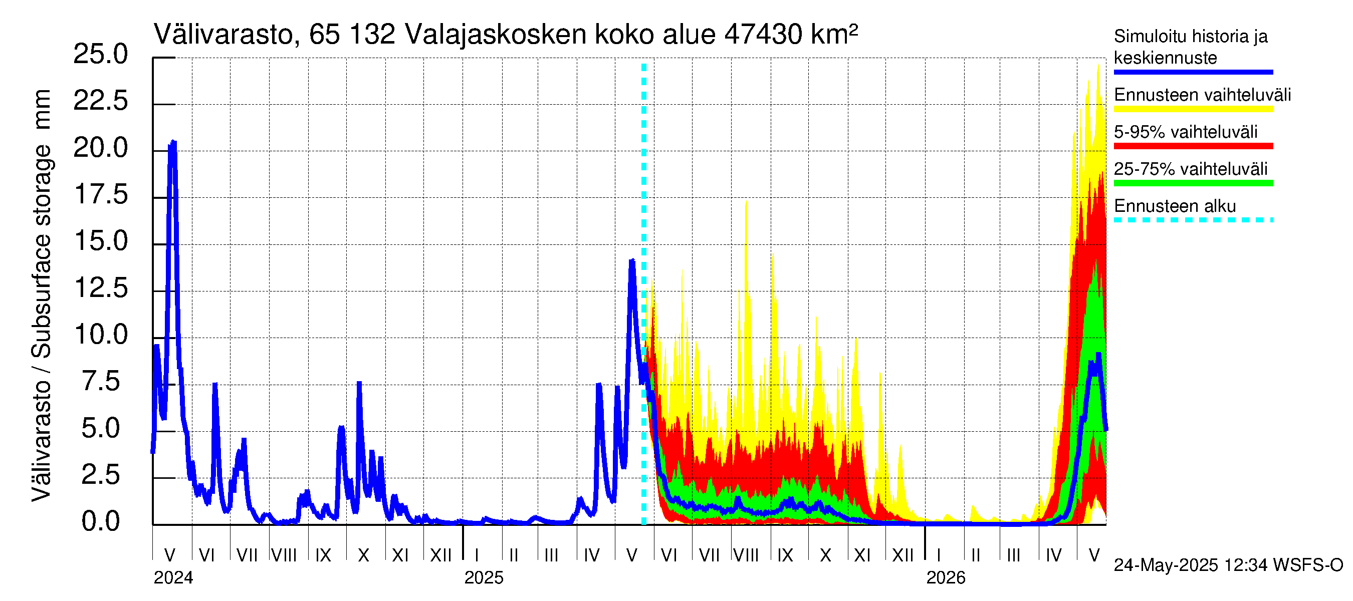 Kemijoen vesistöalue - Valajaskosken vl:n yläallas: Välivarasto