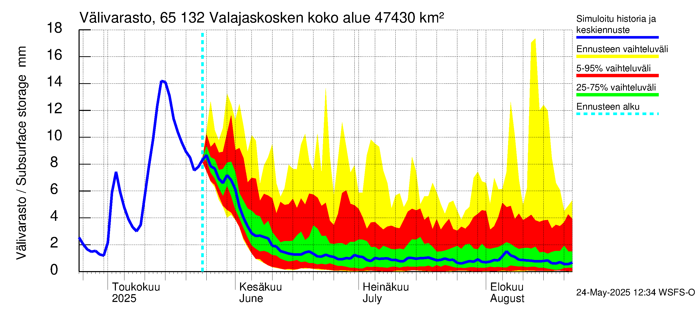 Kemijoen vesistöalue - Valajaskosken vl:n yläallas: Välivarasto