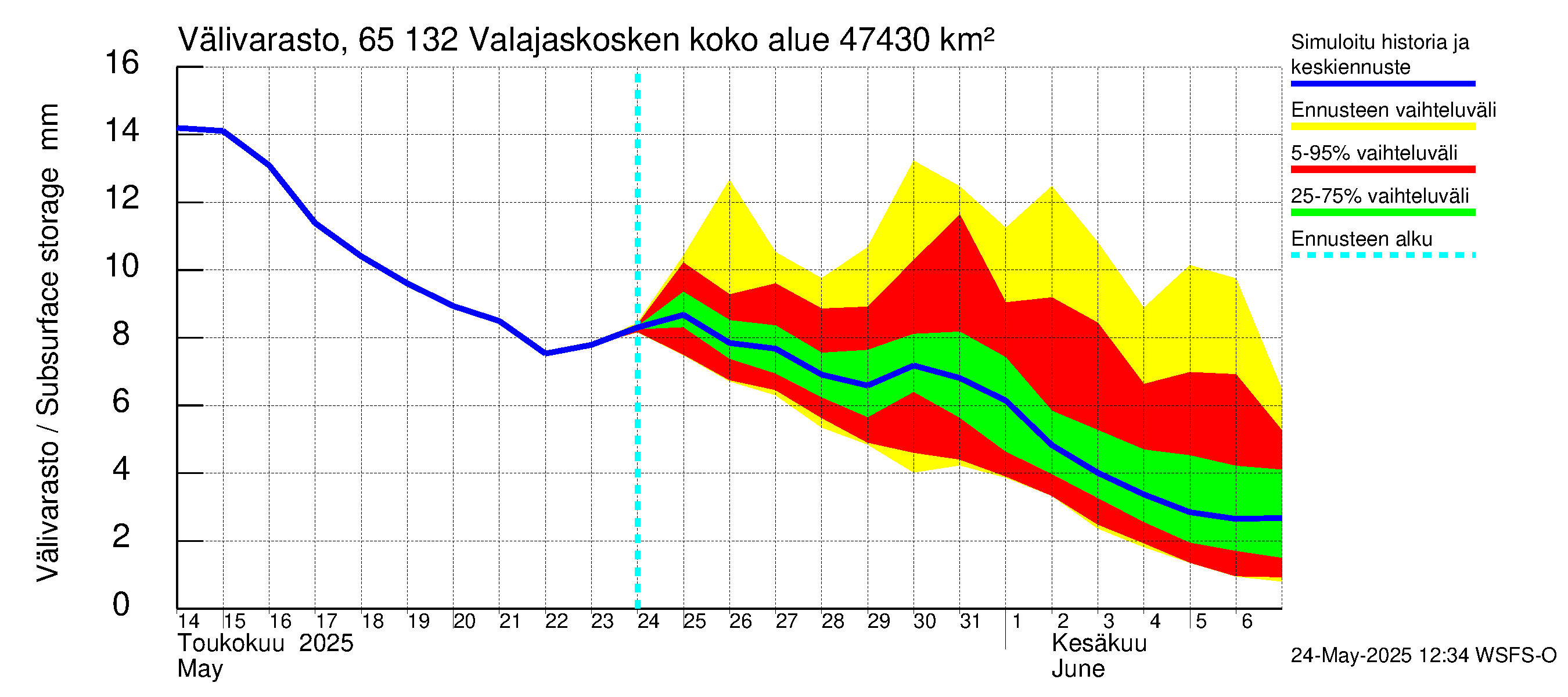 Kemijoen vesistöalue - Valajaskosken vl:n yläallas: Välivarasto
