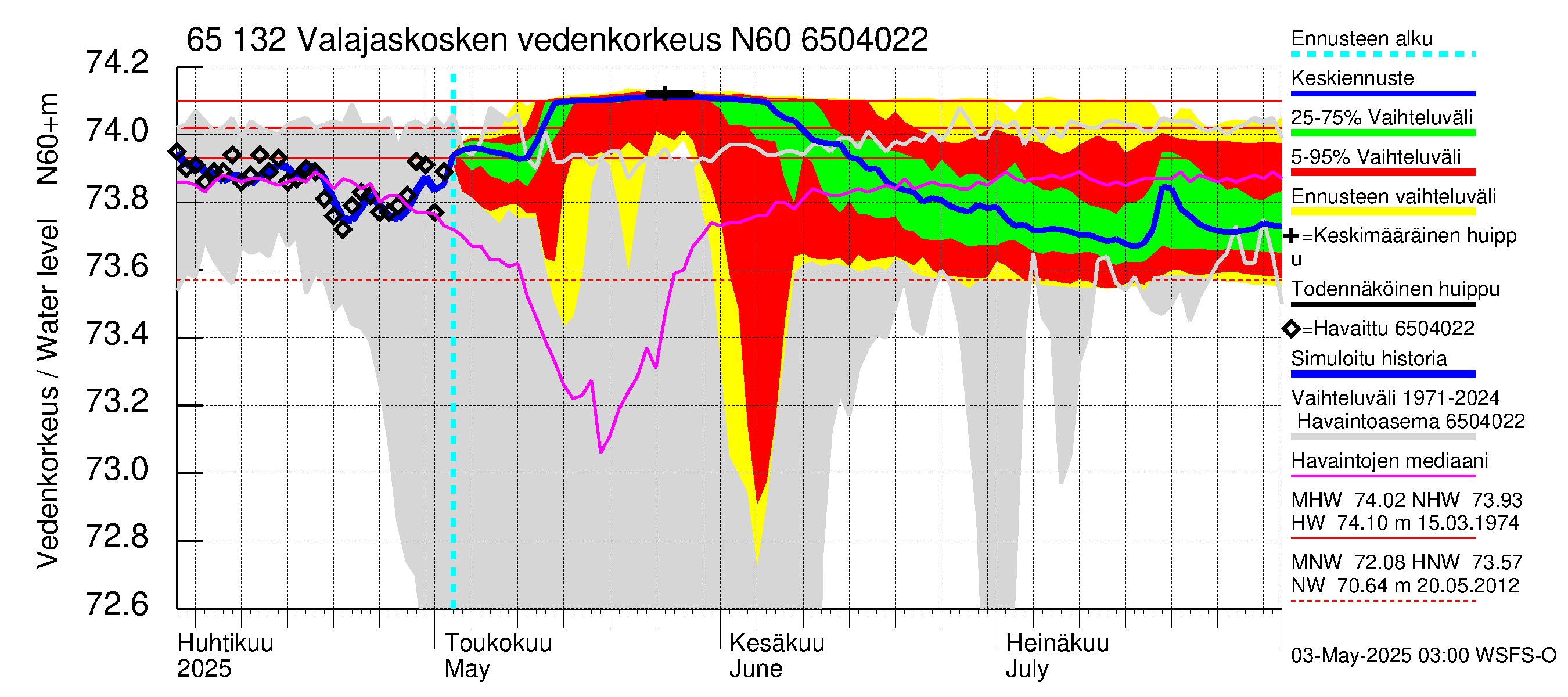 Kemijoen vesistöalue - Valajaskosken vl:n yläallas: Vedenkorkeus - jakaumaennuste