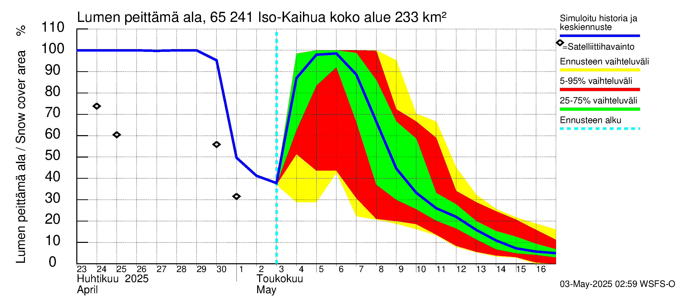 Kemijoen vesistöalue - Iso-Kaihua: Lumen peittämä ala