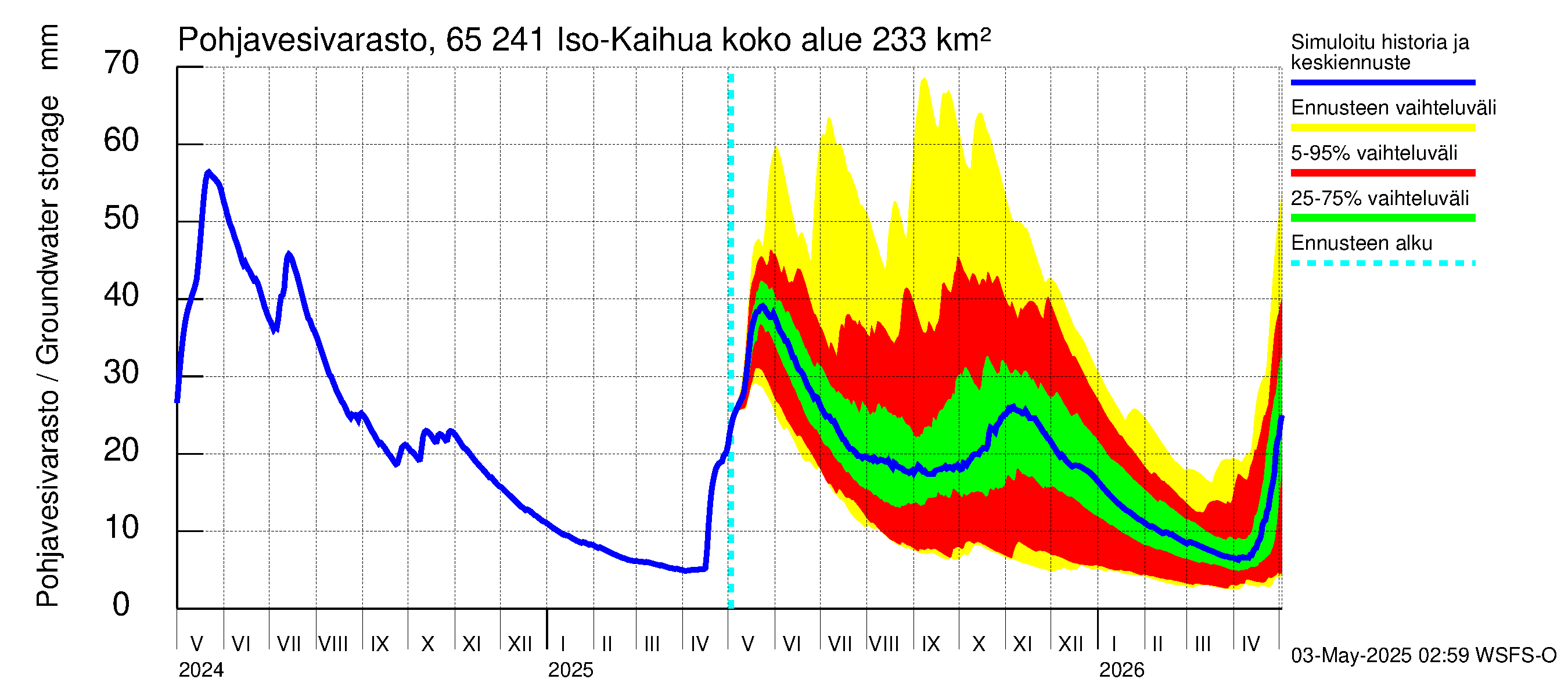 Kemijoen vesistöalue - Iso-Kaihua: Pohjavesivarasto