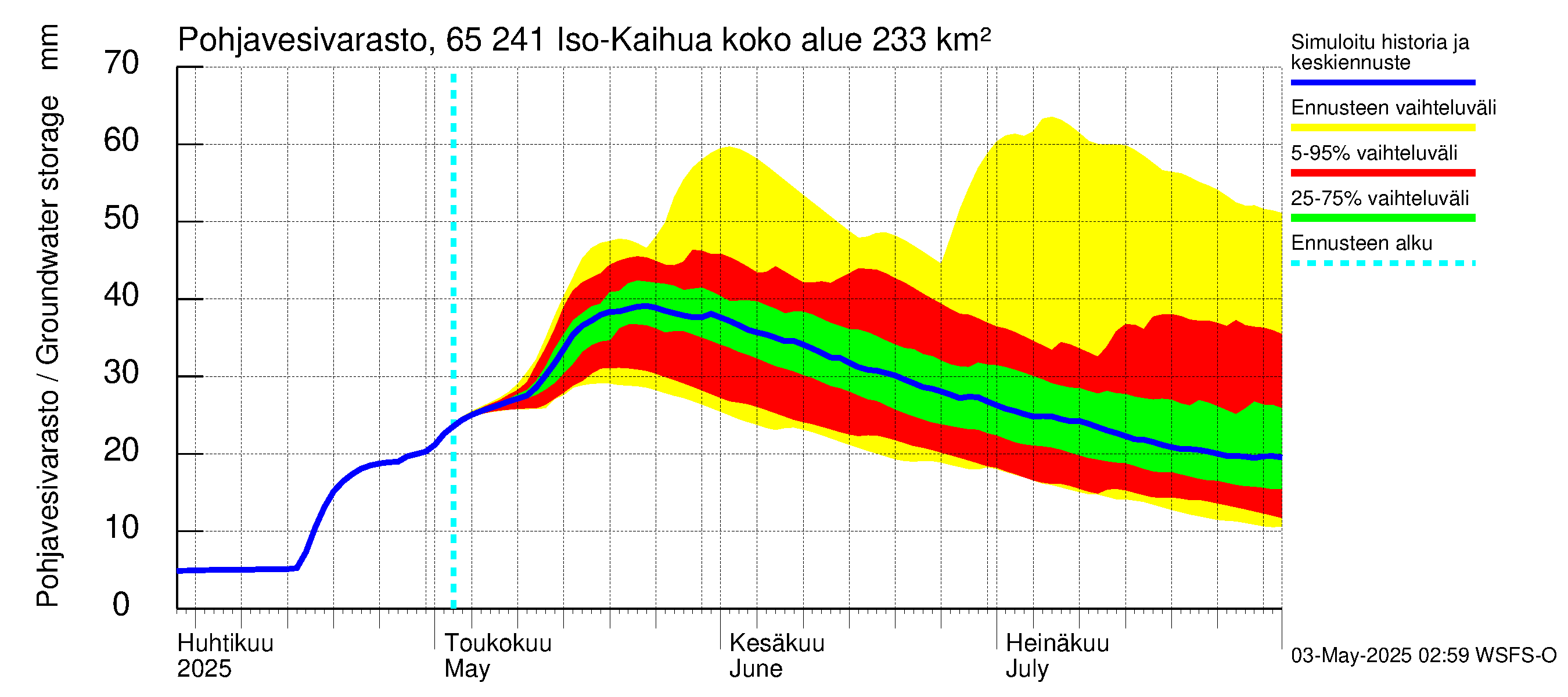 Kemijoen vesistöalue - Iso-Kaihua: Pohjavesivarasto
