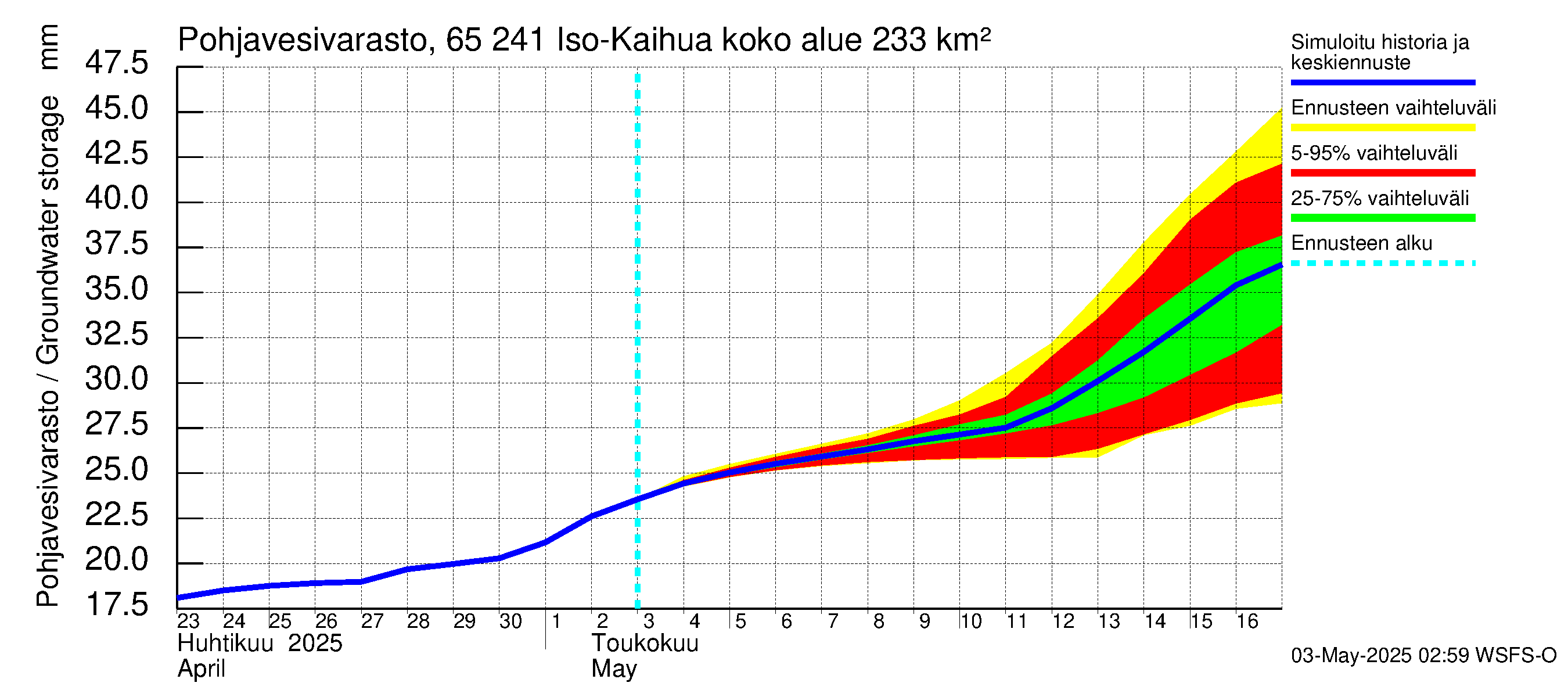 Kemijoen vesistöalue - Iso-Kaihua: Pohjavesivarasto