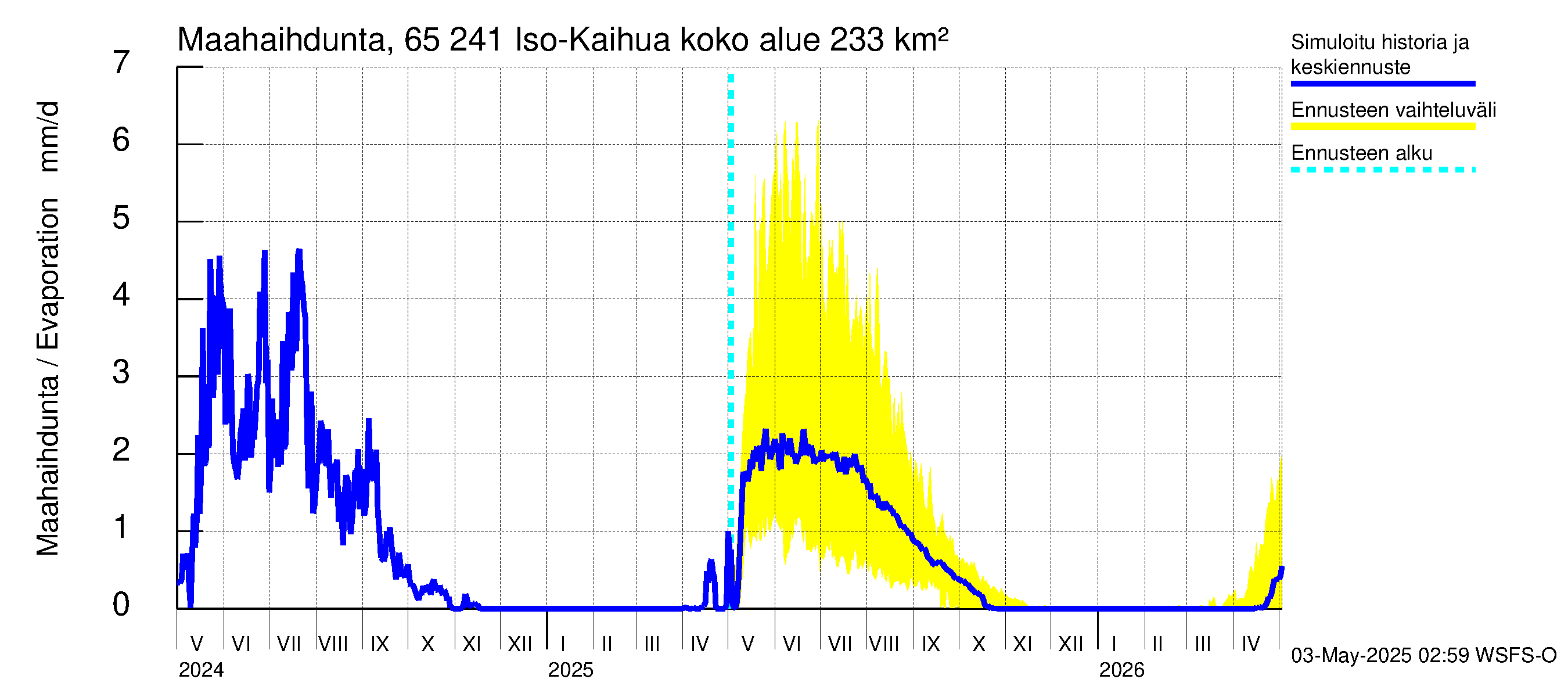 Kemijoen vesistöalue - Iso-Kaihua: Haihdunta maa-alueelta