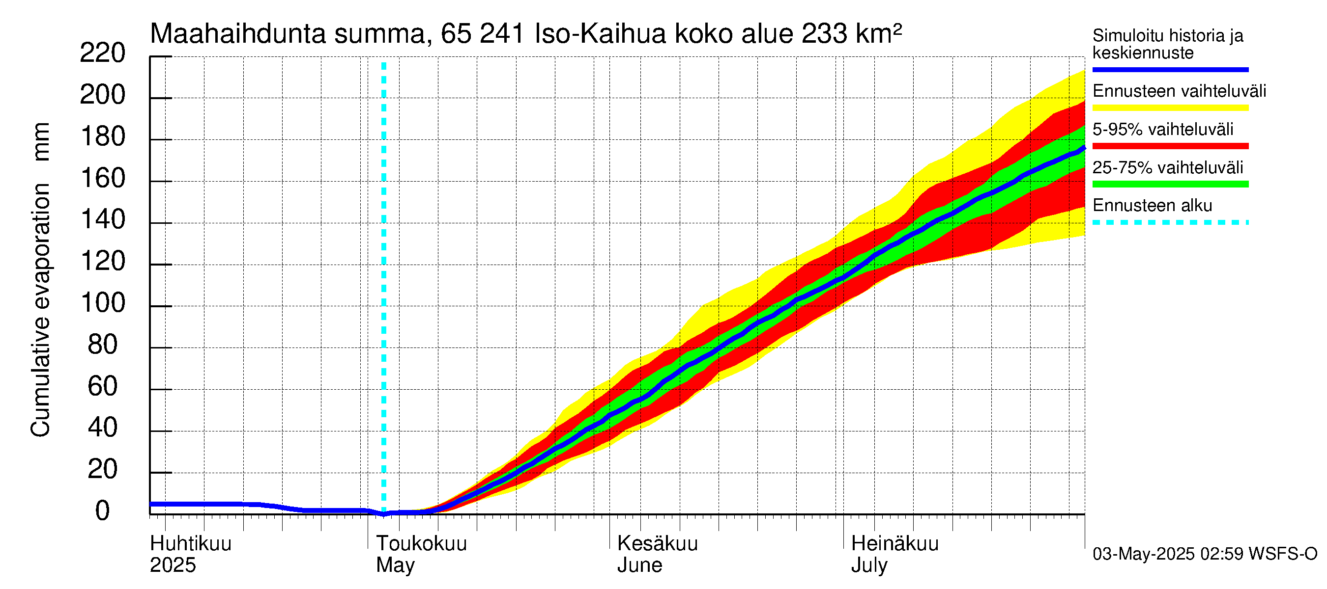 Kemijoen vesistöalue - Iso-Kaihua: Haihdunta maa-alueelta - summa
