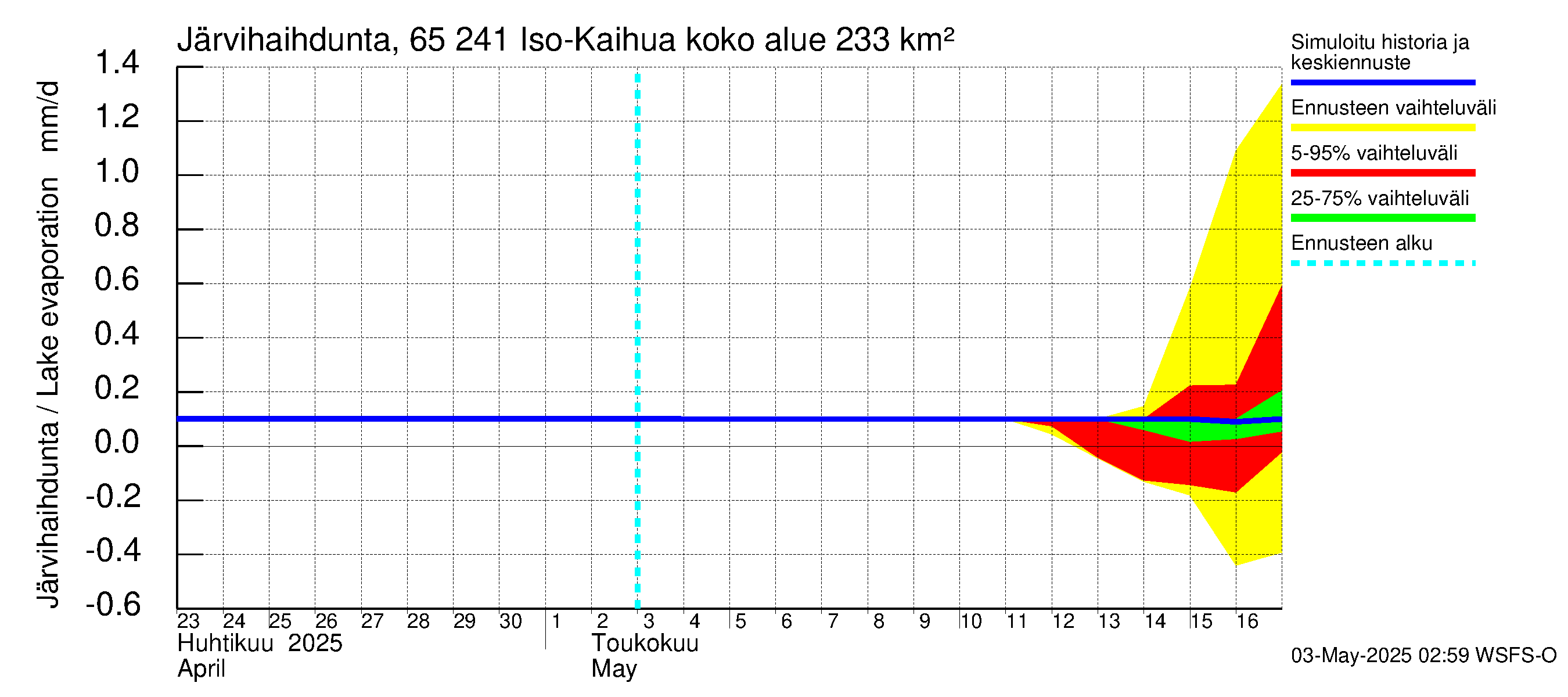 Kemijoen vesistöalue - Iso-Kaihua: Järvihaihdunta