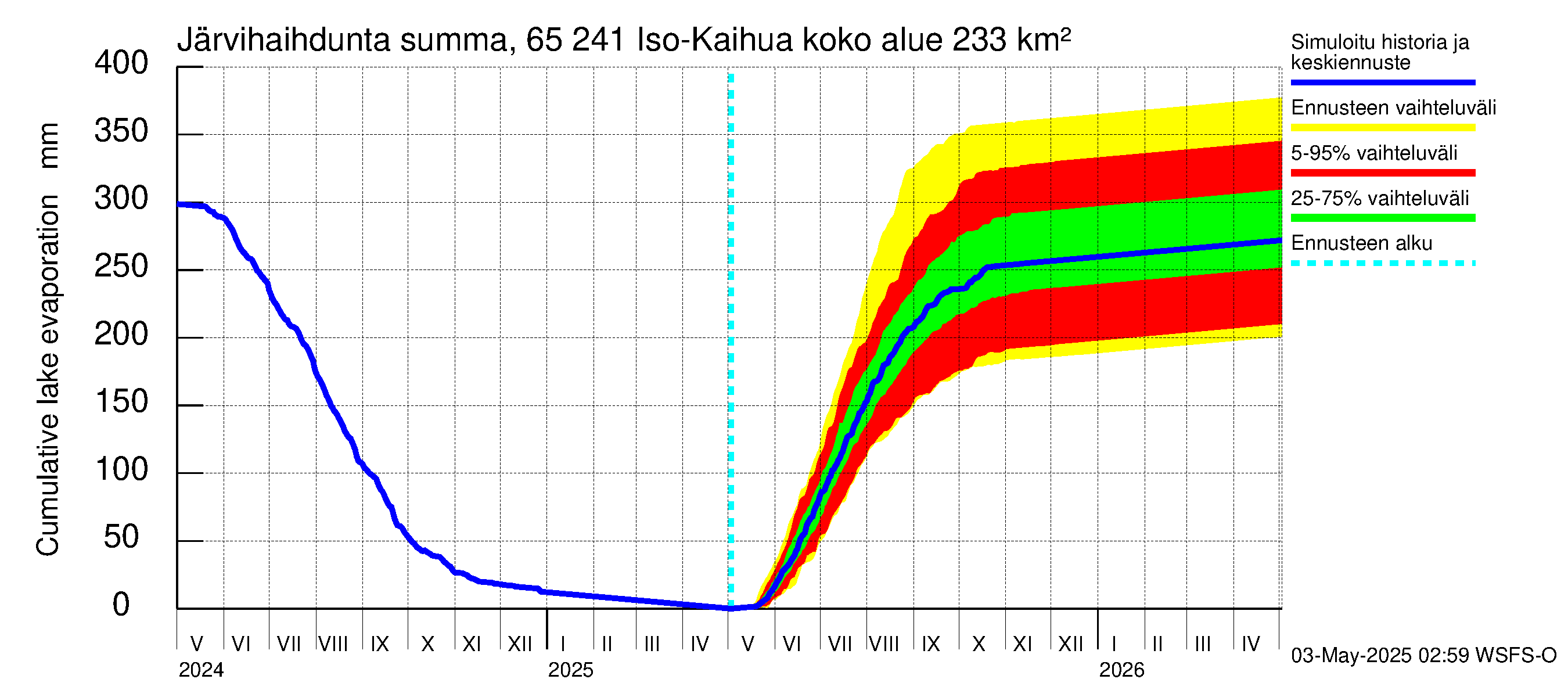 Kemijoen vesistöalue - Iso-Kaihua: Järvihaihdunta - summa