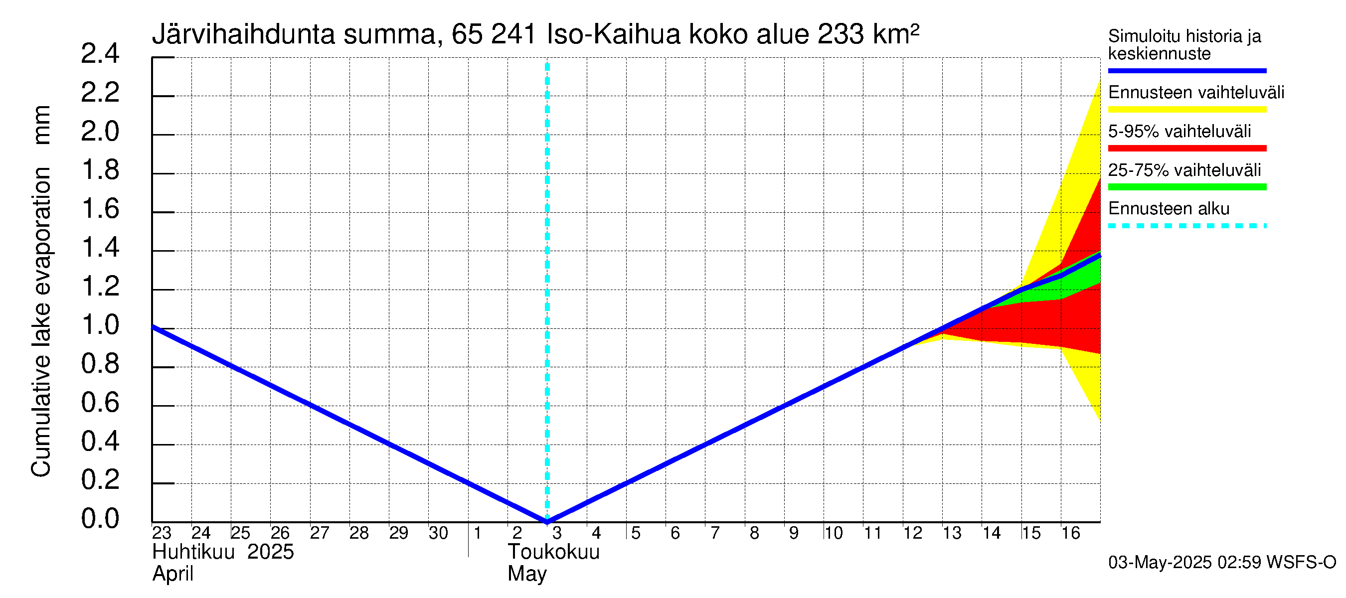 Kemijoen vesistöalue - Iso-Kaihua: Järvihaihdunta - summa