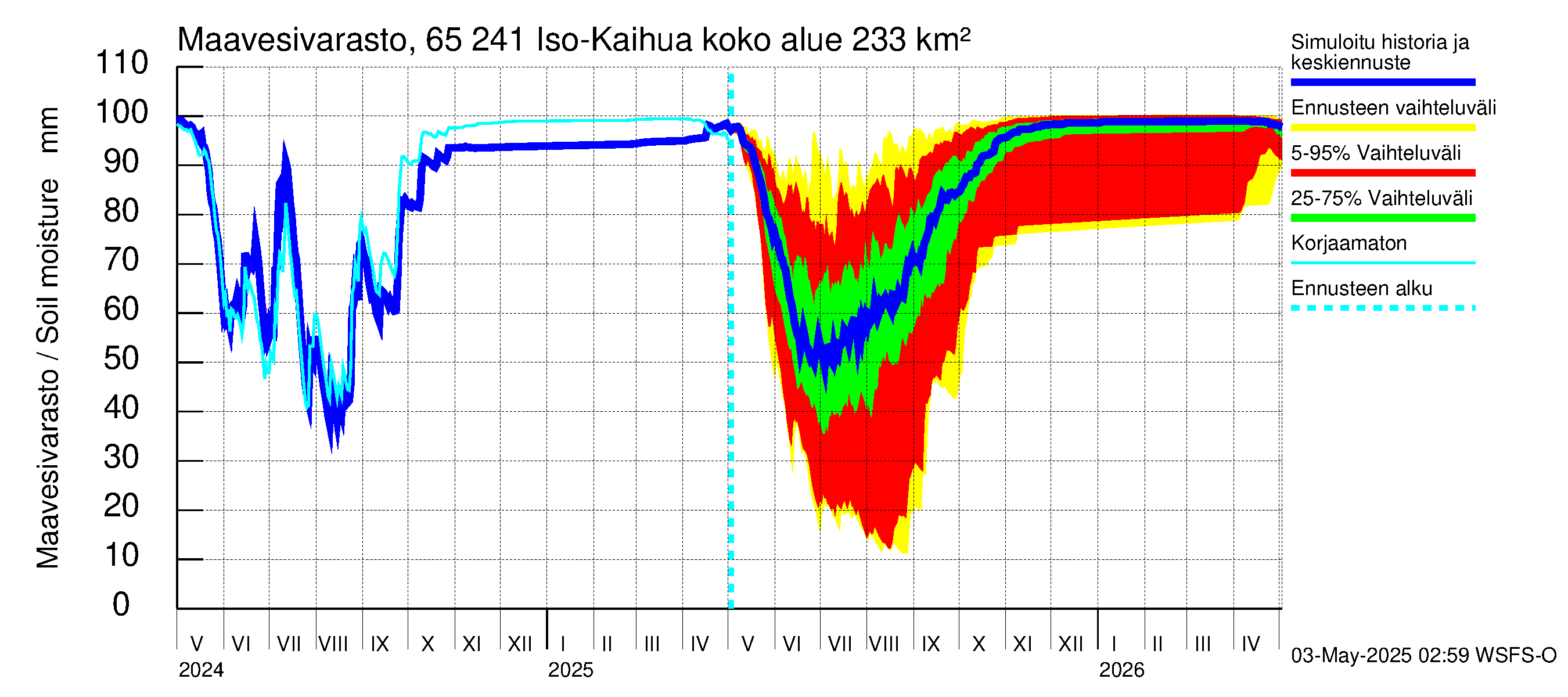 Kemijoen vesistöalue - Iso-Kaihua: Maavesivarasto