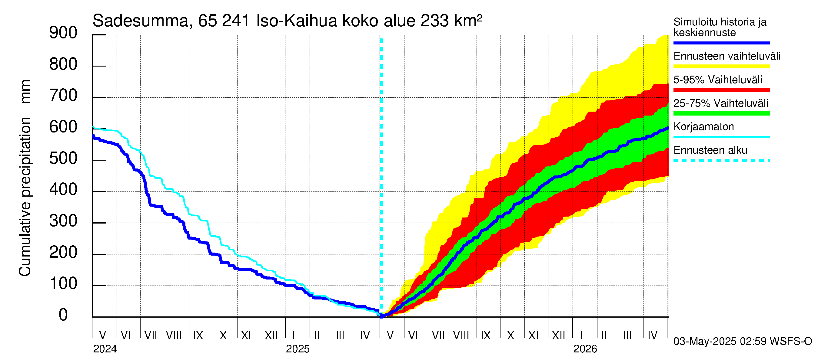 Kemijoen vesistöalue - Iso-Kaihua: Sade - summa