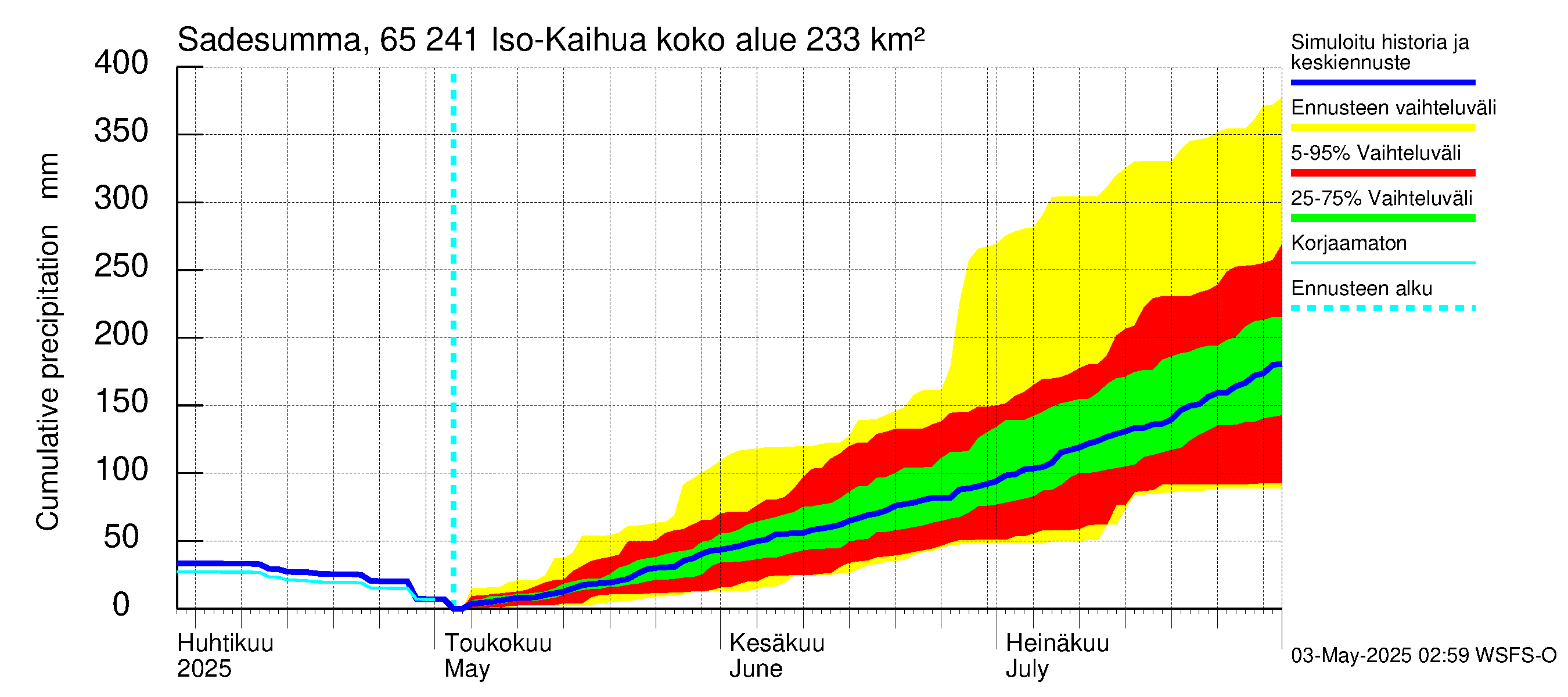Kemijoen vesistöalue - Iso-Kaihua: Sade - summa