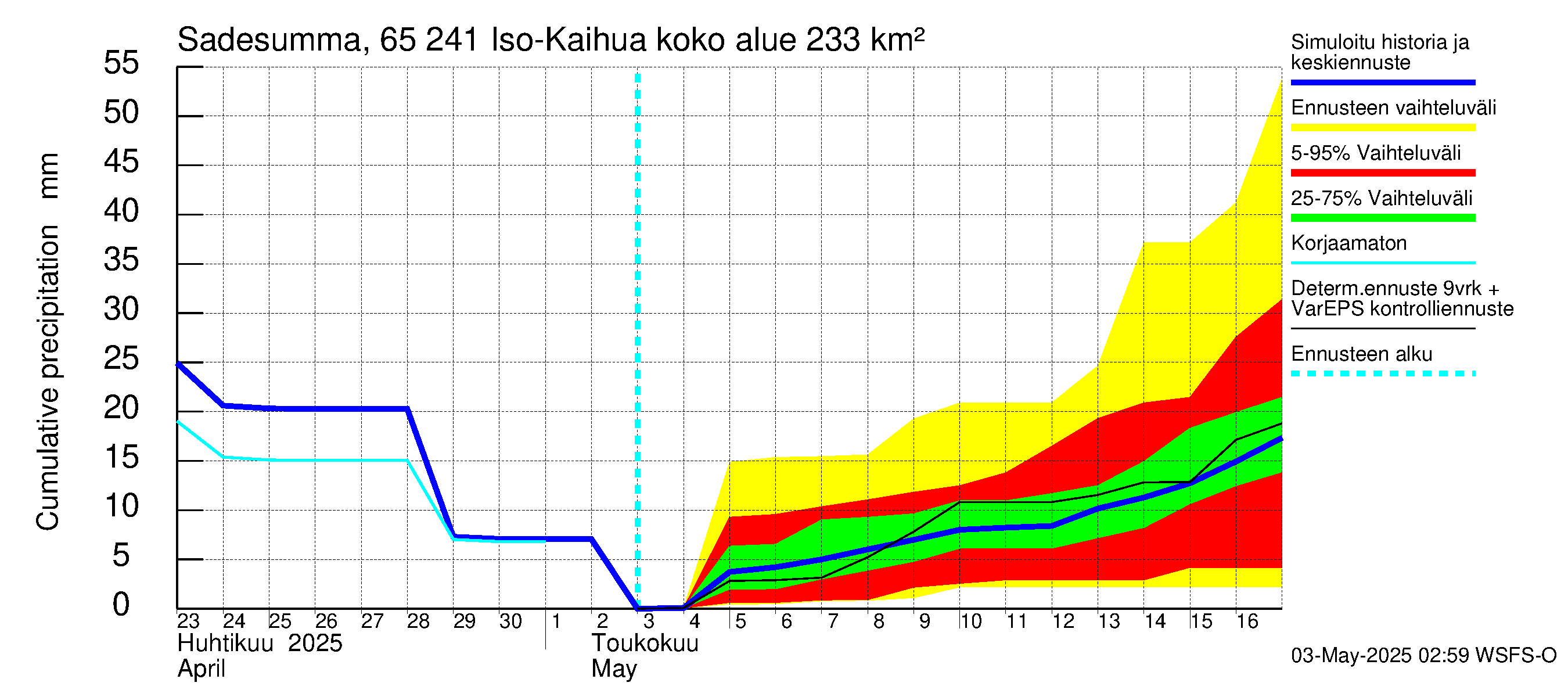 Kemijoen vesistöalue - Iso-Kaihua: Sade - summa